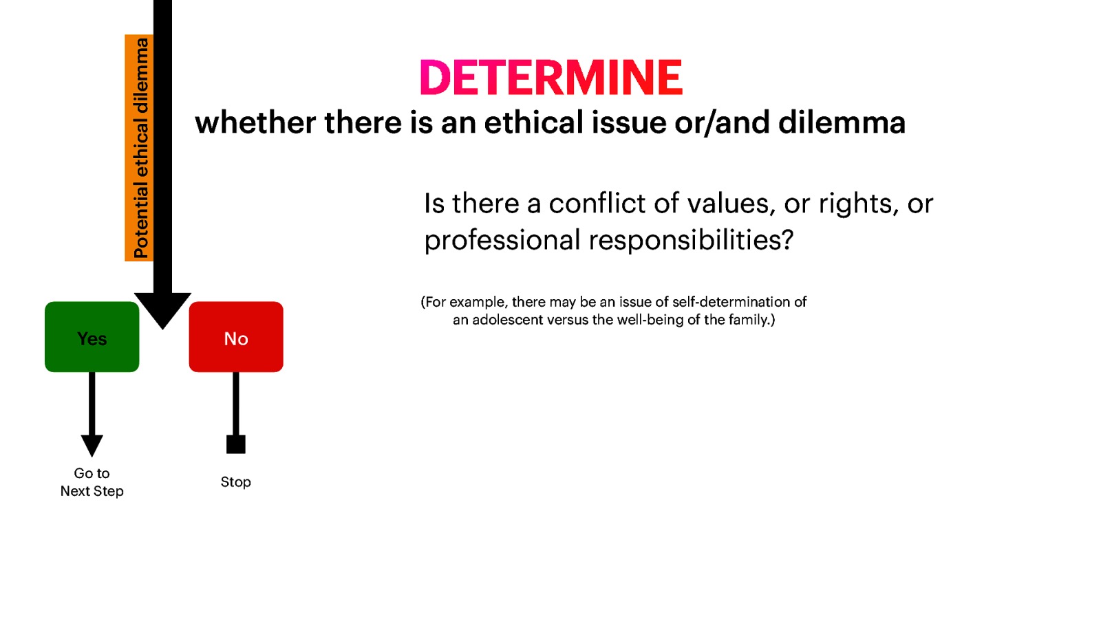 Potential ethical dilemma DETERMINE whether there is an ethical issue or/and dilemma Is there a con lict of values, or rights, or professional responsibilities? No Go to Next Step Stop f Yes (For example, there may be an issue of self-determination of an adolescent versus the well-being of the family.)
