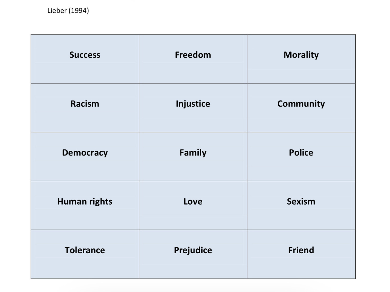 Exercise from Lieber (1994) [Small Group Activity]  Divide the participants in three groups of four. Explain that the groups may select words from the list below and participants will write down what the word on the card means to them. Then each participant in the group will read their definitions in a go-round. Remind the participants that they don’t interrupt or ask questions during this phase and remind them that the purpose of this exercise is to see how perceptions vary, not to determine a correct definition.This is also an opportunity to monitor for accurate listening skills and temporarily putting aside the own references. Each group may choose three words to use in this exercise. Word Selection:  Success Freedom Morality Racism Injustice Community Democracy Family Police Human rights Love Sexism Tolerance Prejudice Friend  The process may be as follows  The group picks the first word they want to define. For example, Freedom. Each participant in the group takes a few minutes to write down a few words or phrases which give the word meaning. When every participant is finished writing, the group goes a go-around, each participant taking turns sharing what they wrote. If there is time left, participants reflect back to further explore the meaning each person shared. After 15 minutes, tell the participants to choose a next word.   In closing this exercise you can check out whether participants understanding of the words on the cards changed after they were discussed in their groups. 
