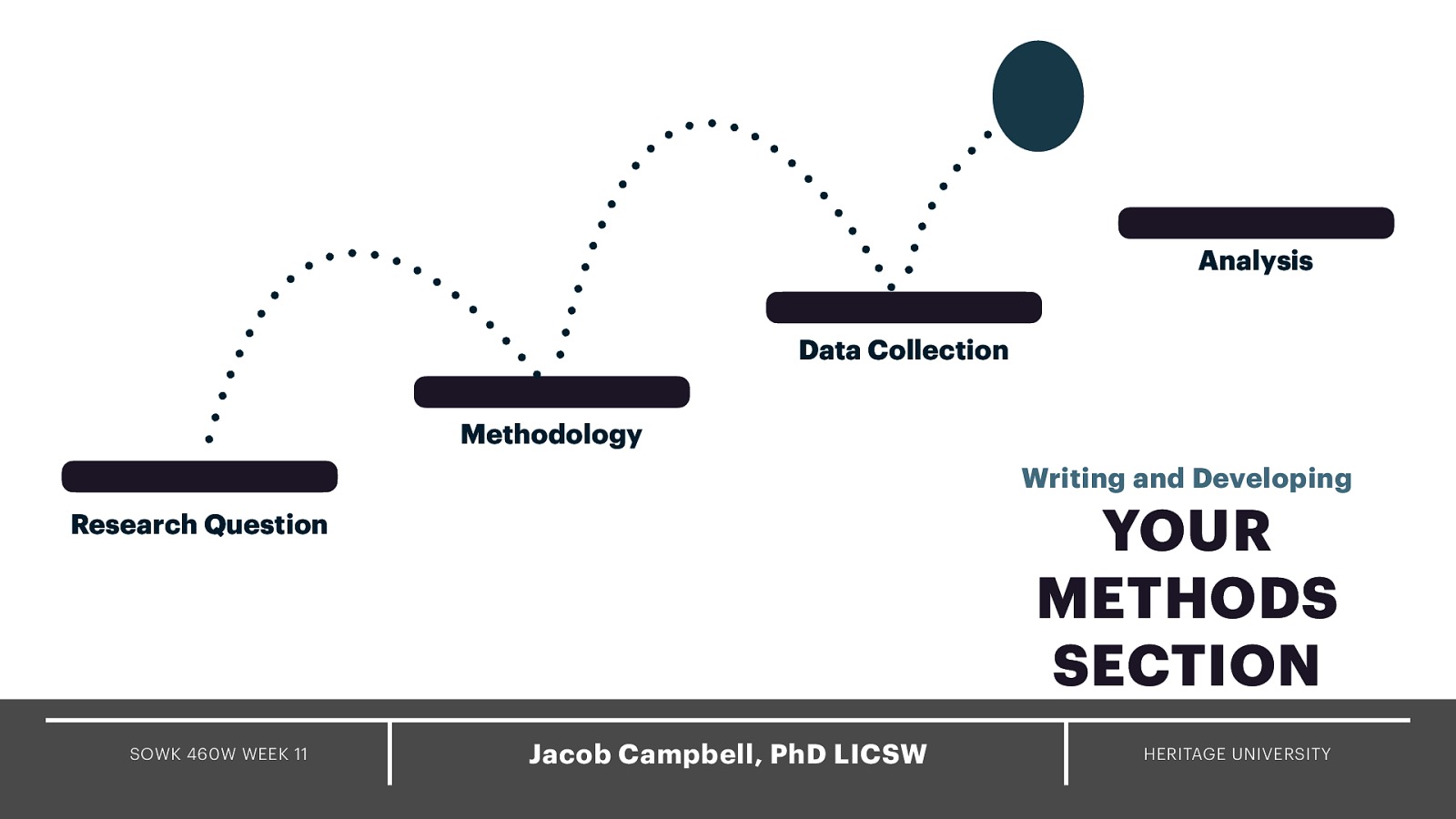 Analysis Data Collection Methodology Writing and Developing YOUR METHODS SECTION Research Question SOWK 460W WEEK 11 Jacob Campbell, PhD LICSW HERITAGE UNIVERSITY
