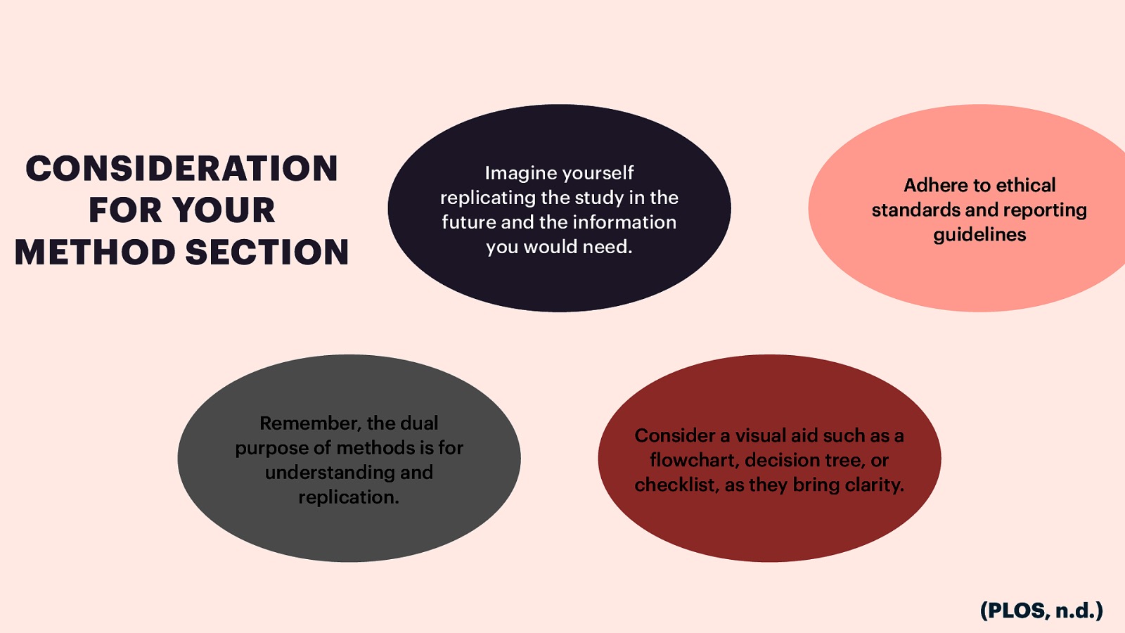 f CONSIDERATION FOR YOUR METHOD SECTION Imagine yourself replicating the study in the future and the information you would need. Remember, the dual purpose of methods is for understanding and replication. Adhere to ethical standards and reporting guidelines Consider a visual aid such as a lowchart, decision tree, or checklist, as they bring clarity. (PLOS, n.d.)
