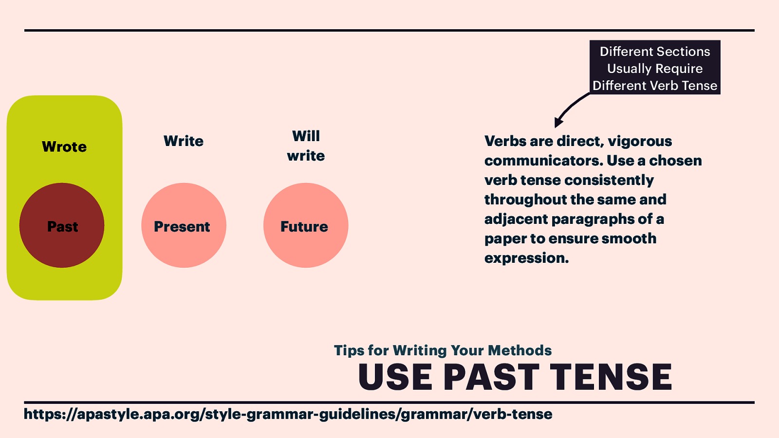 Di erent Sections Usually Require Di erent Verb Tense Wrote Write Will write Past Present Future Verbs are direct, vigorous communicators. Use a chosen verb tense consistently throughout the same and adjacent paragraphs of a paper to ensure smooth expression. Tips for Writing Your Methods USE PAST TENSE ff ff https://apastyle.apa.org/style-grammar-guidelines/grammar/verb-tense
