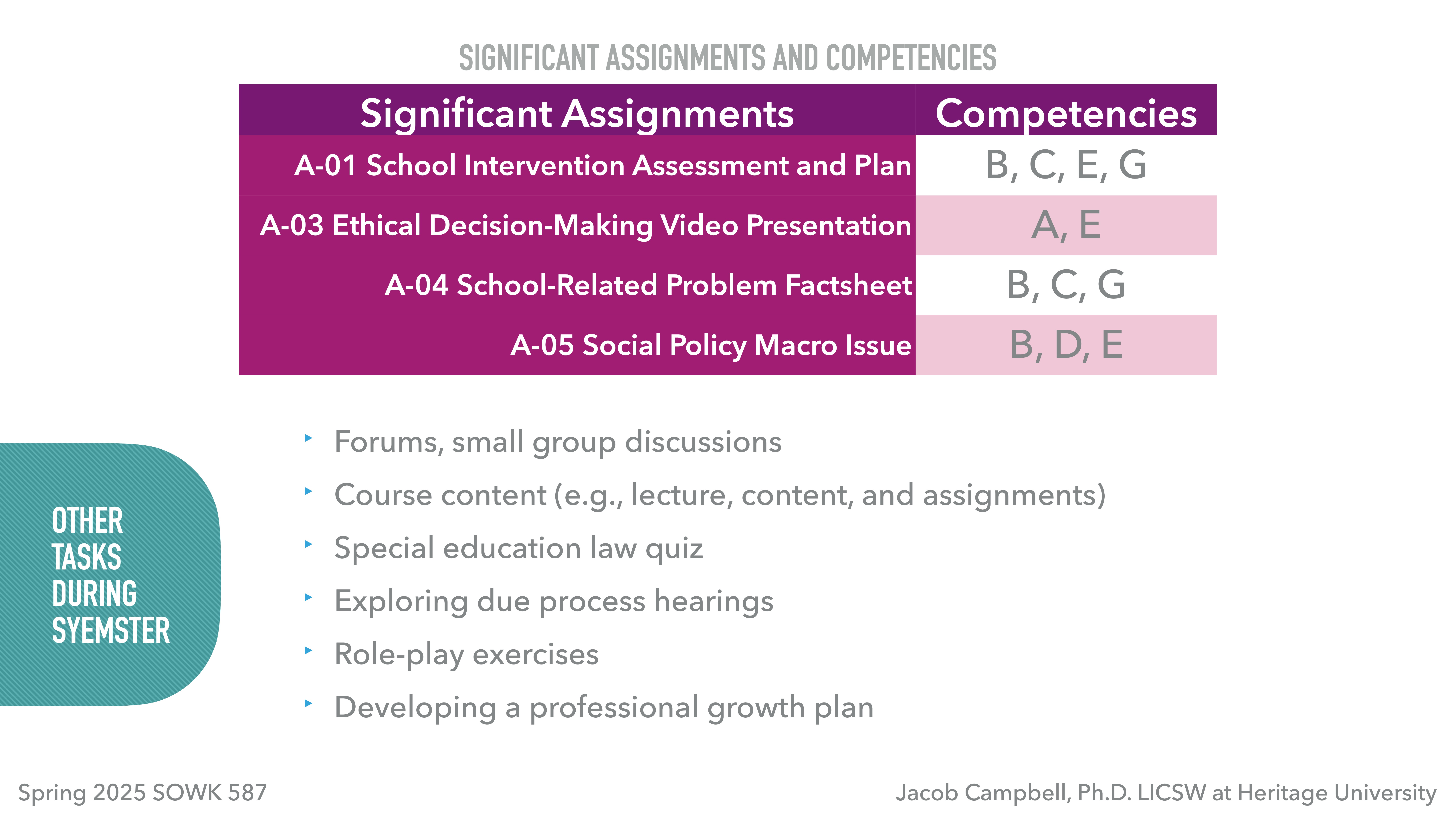 The image is a presentation slide listing 'Significant Assignments' with associated competencies, including school intervention plans and ethical decision-making. It includes tasks during the semester like discussions and role-play. Text includes 'Spring 2025 SOWK 587' and 'Jacob Campbell, Ph.D. LICSW at Heritage University.'