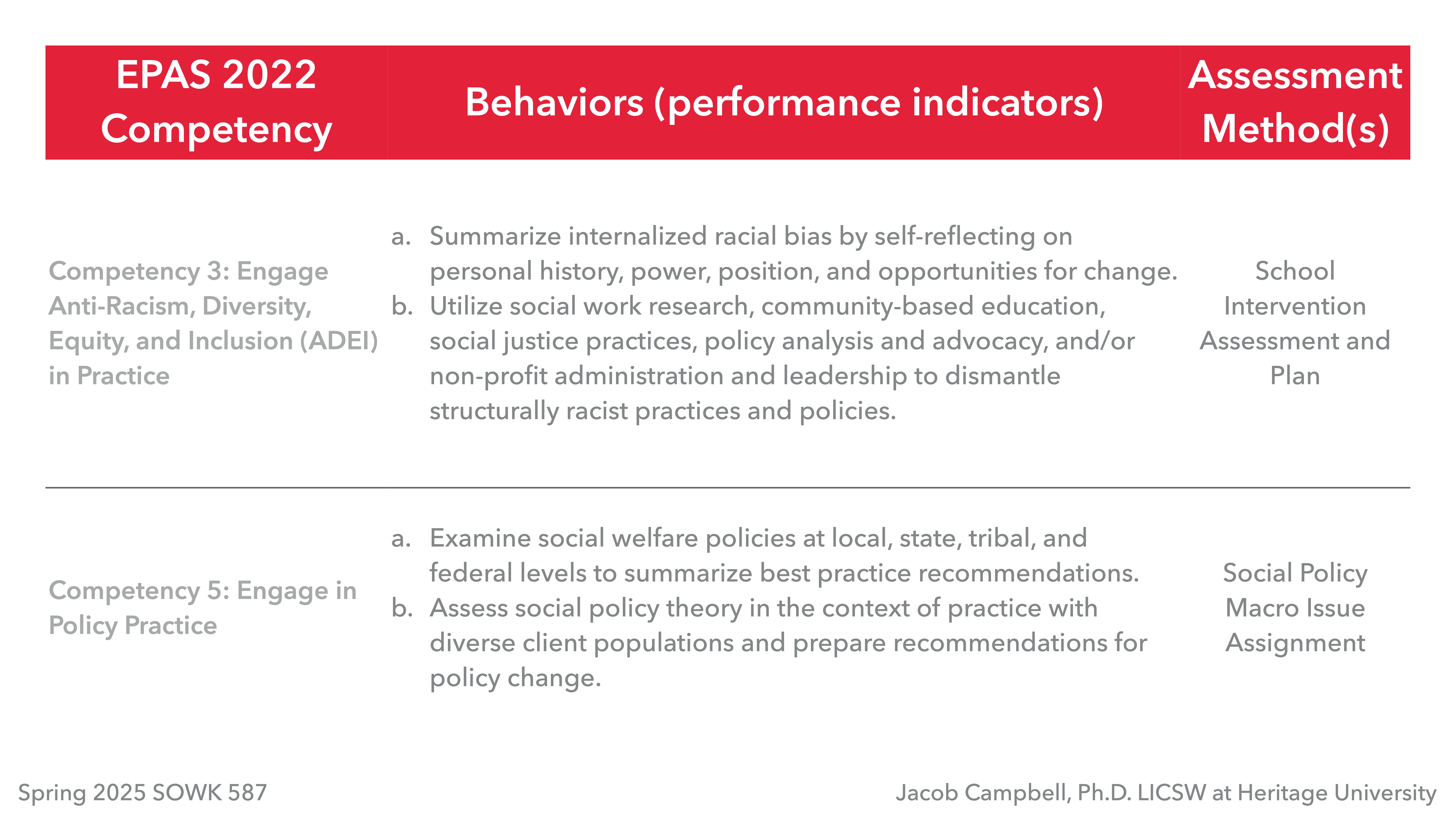 The slide displays a table with three columns: 'EPAS 2022 Competency,' 'Behaviors (performance indicators),' and 'Assessment Method(s).' It outlines competency in anti-racism and policy practice, detailing behaviors and associated assessment methods, including 'School Intervention Assessment and Plan' and 'Social Policy Macro Issue Assignment.' The bottom credits are 'Jacob Campbell, Ph.D. LICSW at Heritage University.'