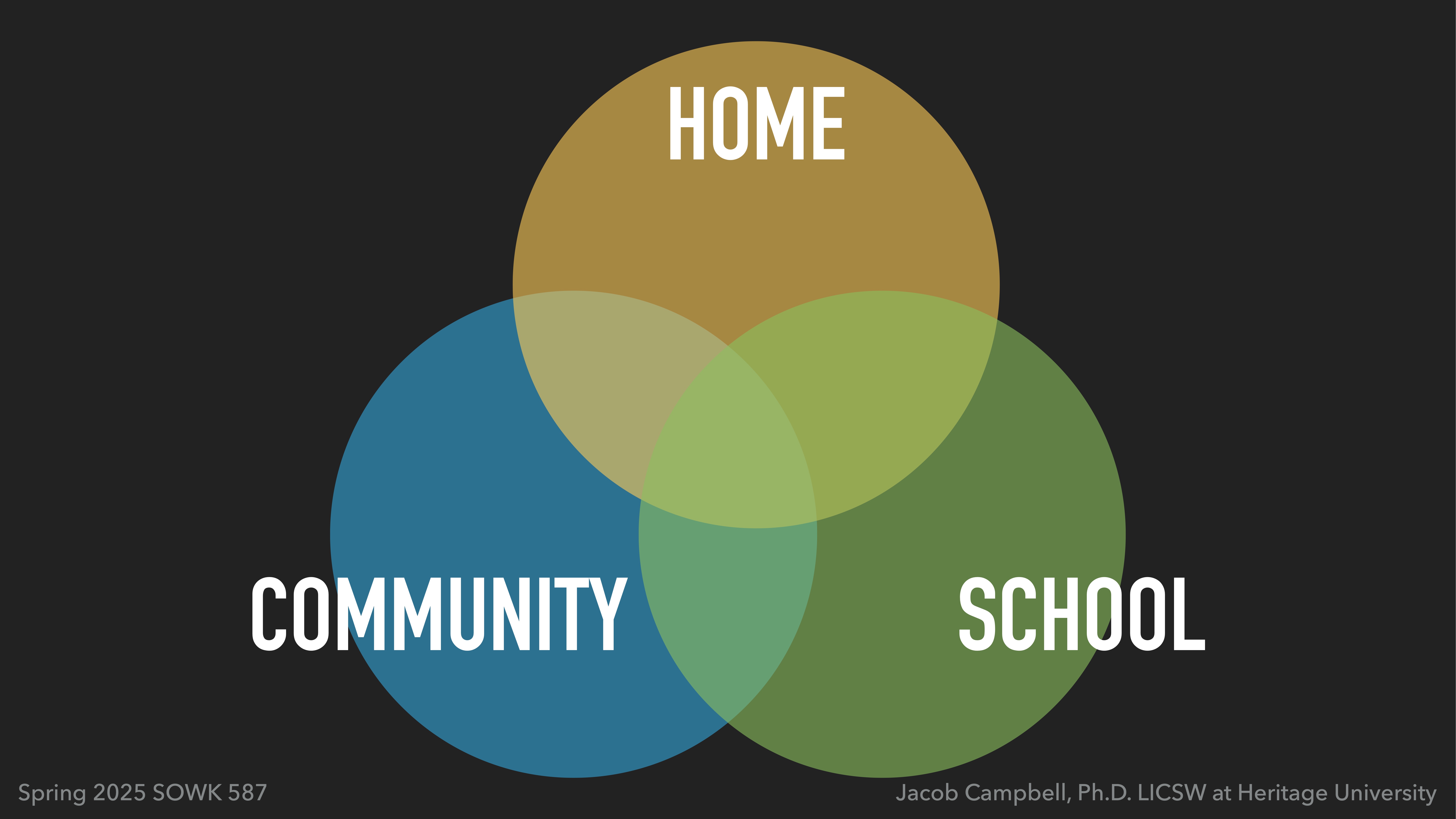 Three overlapping circles labeled 'HOME,' 'COMMUNITY,' and 'SCHOOL' form a Venn diagram against a dark background, illustrating interconnected relationships. Text: 'Spring 2025 SOWK 587' and 'Jacob Campbell, Ph.D. LICSW at Heritage University.'