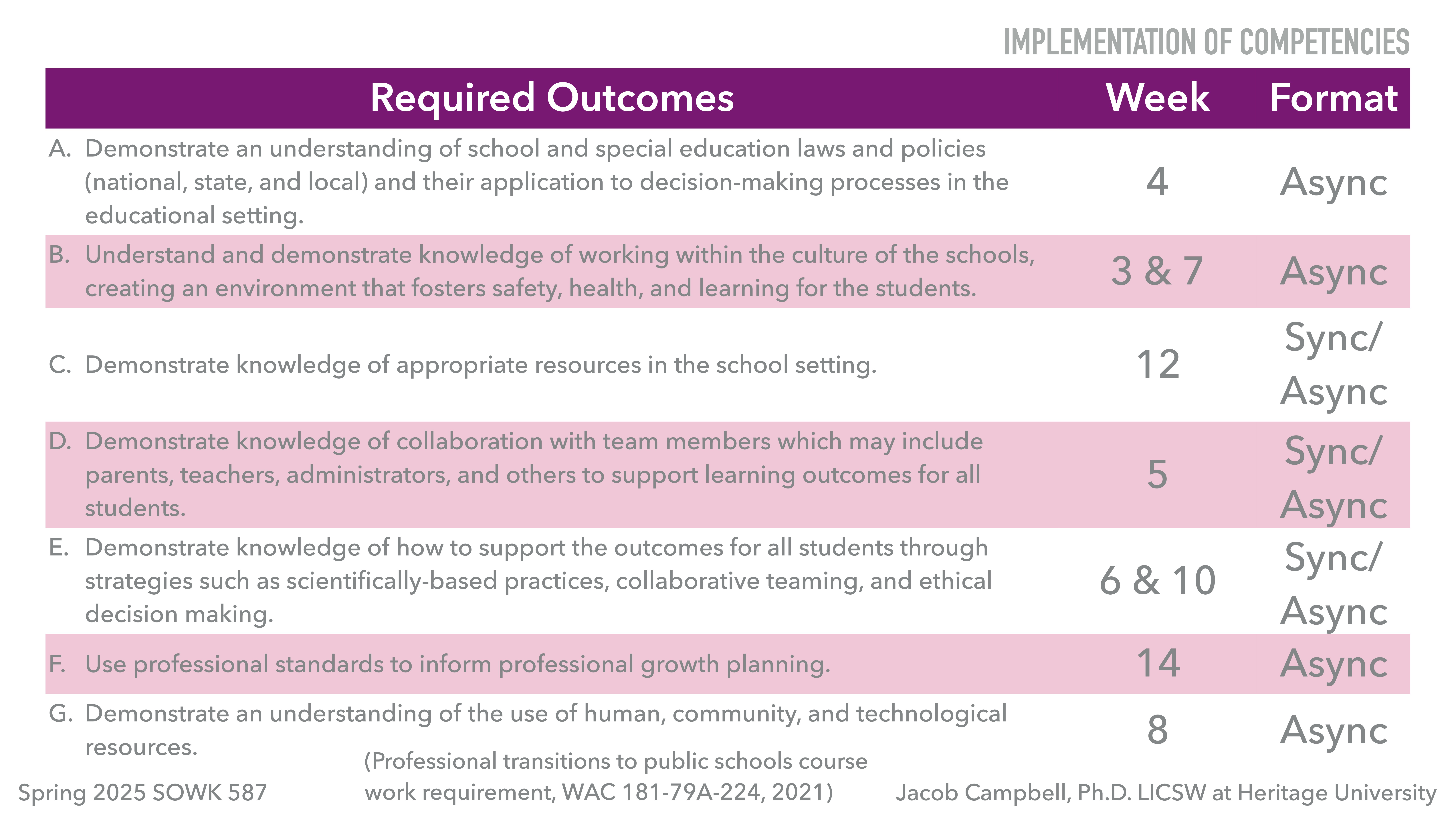 The image is a slide titled 'Implementation of Competencies,' listing 'Required Outcomes' with related weeks and formats. Objectives cover understanding education laws, school culture, resources, collaboration, support strategies, professional standards, and human resource understanding, structured across weeks 4 to 14 in synchronous/asynchronous formats. Course: Spring 2025 SOWK 587.