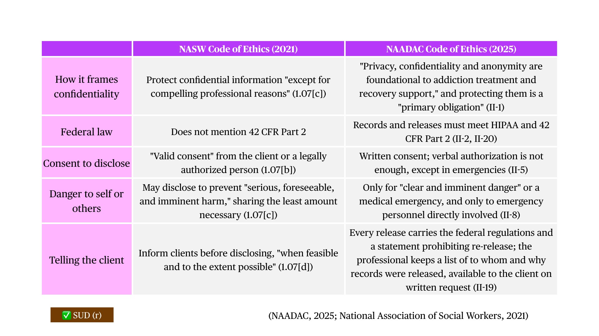 A comparison table contrasts NASW Code of Ethics (2021) with NAADAC Code of Ethics (2025) across five dimensions: how confidentiality is framed, federal law requirements, consent procedures, exceptions for danger, and client notification. NASW allows disclosure for 'compelling professional reasons' and verbal consent; NAADAC requires written consent and mandates privacy as a 'primary obligation,' stricter emergency protocols, and documented release records available to clients.