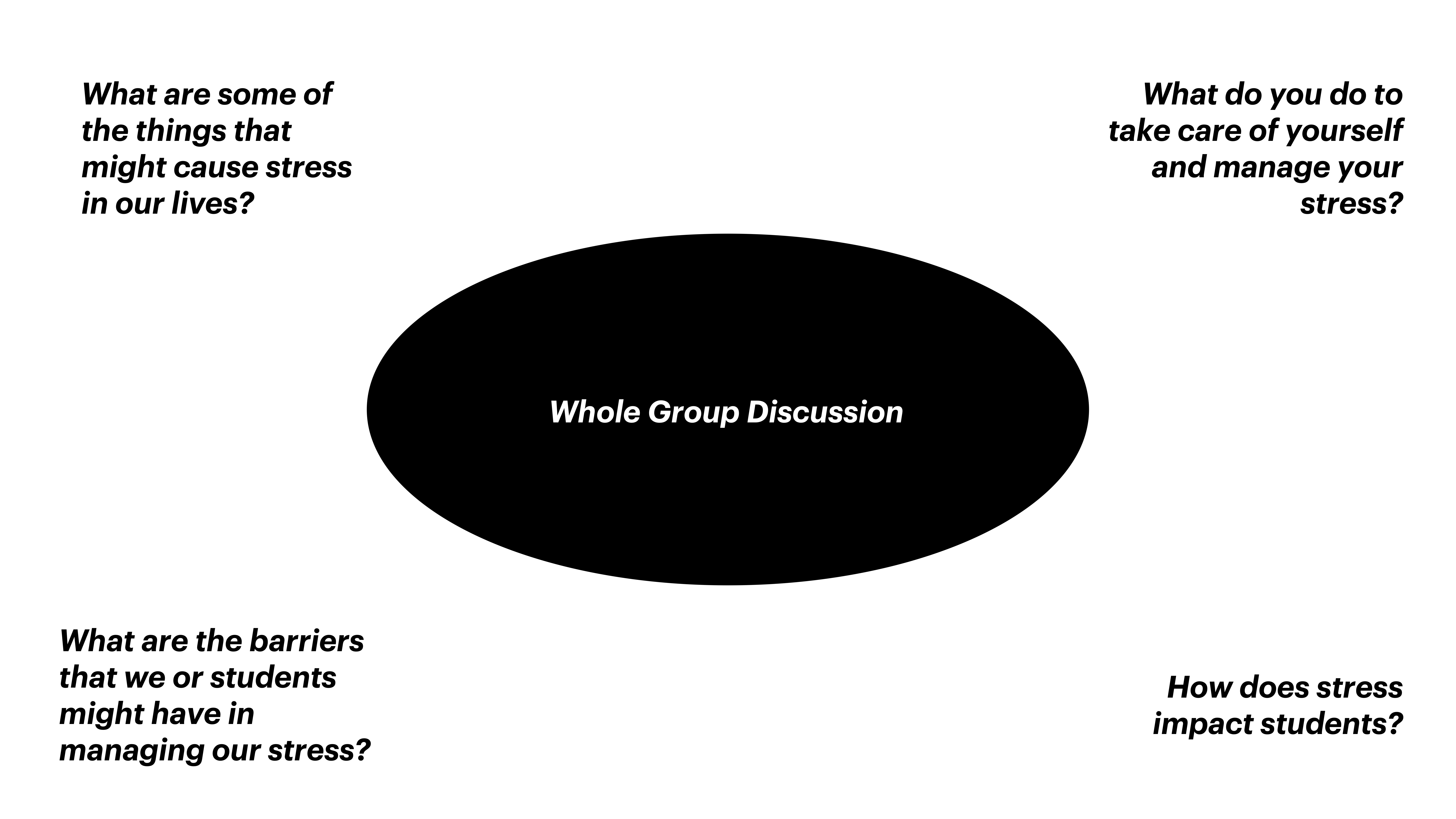 Black oval labeled 'Whole Group Discussion' with four surrounding questions: causes of stress, self-care actions, barriers to managing stress, and stress's impact on students, set against a white background.