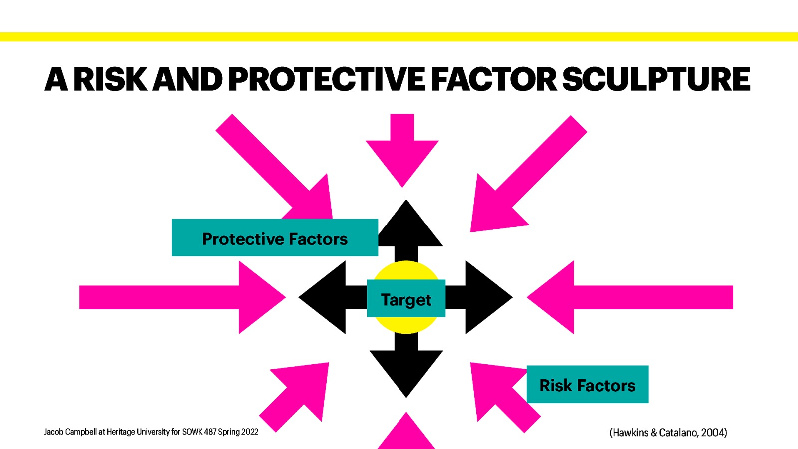 A RISK AND PROTECTIVE FACTOR SCULPTURE Protective Factors Target Risk Factors Jacob Campbell at Heritage University for SOWK 487 Spring 2022 (Hawkins & Catalano, 2004)
