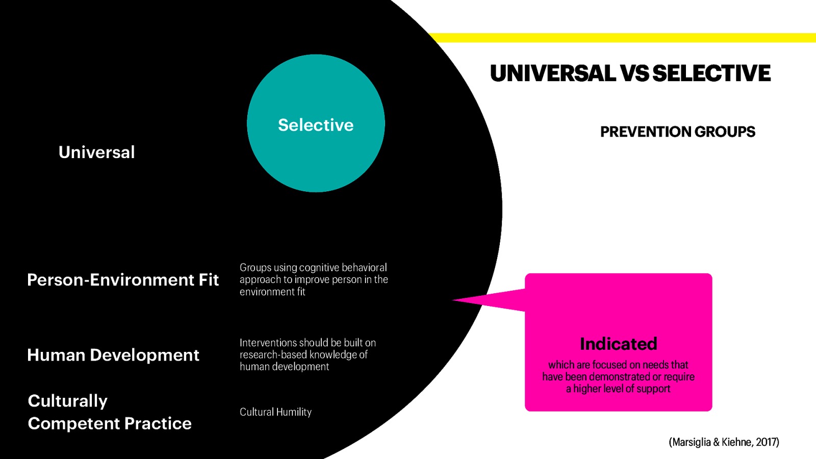 UNIVERSAL VS SELECTIVE Selective Universal Person-Environment Fit Groups using cognitive behavioral approach to improve person in the environment it Human Development Interventions should be built on research-based knowledge of human development Culturally Competent Practice Cultural Humility f Jacob Campbell at Heritage University for SOWK 487 Spring 2022 PREVENTION GROUPS Indicated which are focused on needs that have been demonstrated or require a higher level of support (Marsiglia & Kiehne, 2017)
