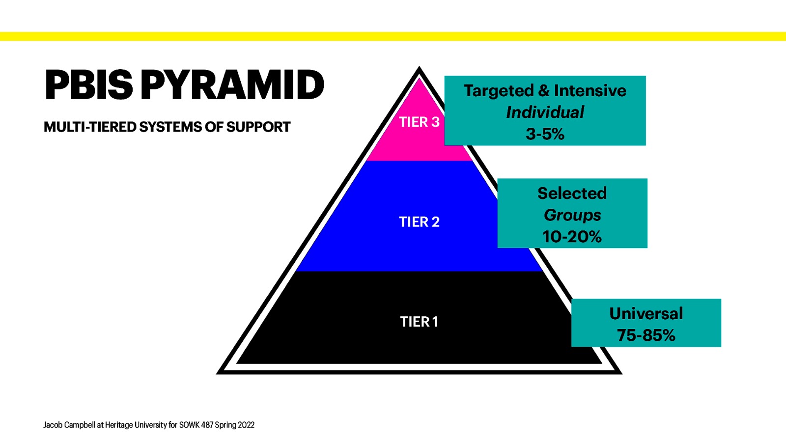 PBIS PYRAMID MULTI-TIERED SYSTEMS OF SUPPORT TIER 3 TIER 2 TIER 1 Jacob Campbell at Heritage University for SOWK 487 Spring 2022 Targeted & Intensive Individual 3-5% Selected Groups 10-20% Universal 75-85%
