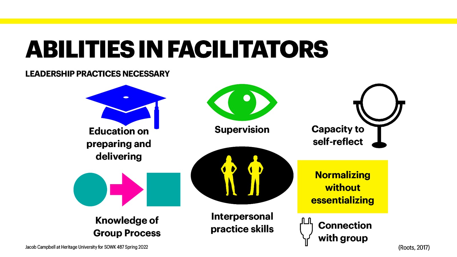 ABILITIES IN FACILITATORS LEADERSHIP PRACTICES NECESSARY Education on preparing and delivering Supervision Capacity to self-re lect Normalizing without essentializing Knowledge of Group Process f Jacob Campbell at Heritage University for SOWK 487 Spring 2022 Interpersonal practice skills Connection with group (Roots, 2017)
