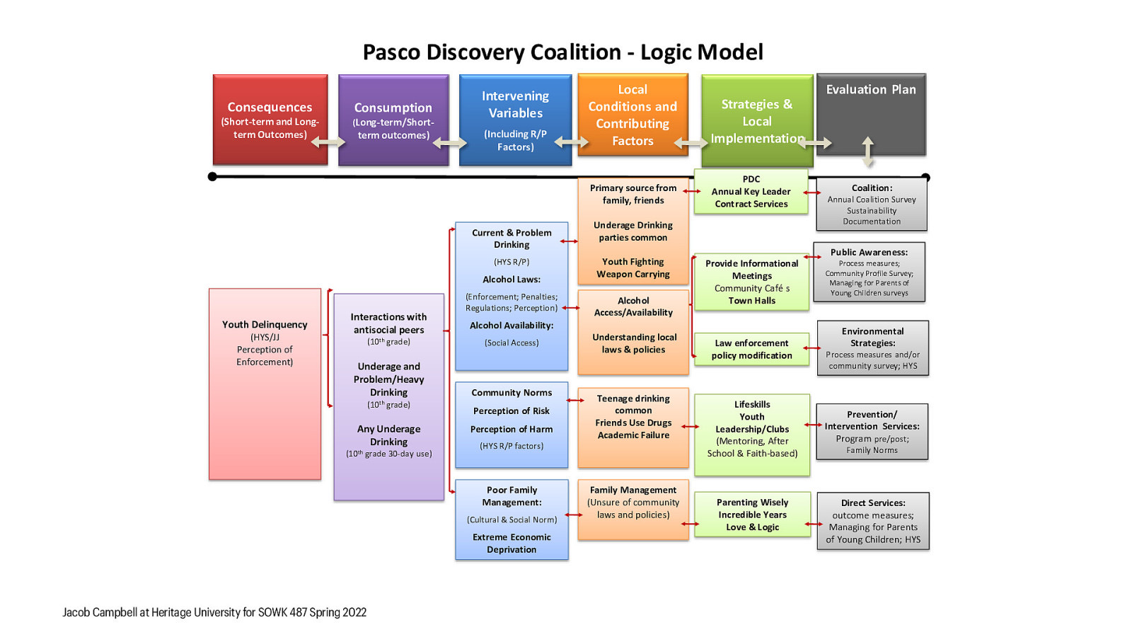 Pasco Discovery Coalition - Logic Model Consequences (Short-term and Longterm Outcomes) Consumption Intervening Variables term outcomes) (Including R/P Factors) (Long-term/Short- Current & Problem Drinking (HYS R/P) Alcohol Laws: Youth Delinquency (HYS/JJ Perception of Enforcement) Interactions with antisocial peers (10th grade) Underage and Problem/Heavy Drinking (10th grade) Any Underage Drinking (10th grade 30-day use) (Enforcement; Penalties; Regulations; Perception) Alcohol Availability: (Social Access) Community Norms Perception of Risk Perception of Harm (HYS R/P factors) Poor Family Management: (Cultural & Social Norm) Extreme Economic Deprivation Jacob Campbell at Heritage University for SOWK 487 Spring 2022 Local Conditions and Contributing Factors Strategies & Local Implementation Primary source from family, friends PDC Annual Key Leader Contract Services Underage Drinking parties common Youth Fighting Weapon Carrying Alcohol Access/Availability Understanding local laws & policies Teenage drinking common Friends Use Drugs Academic Failure Family Management (Unsure of community laws and policies) Provide Informational Meetings Community Café s Town Halls Law enforcement policy modification Lifeskills Youth Leadership/Clubs (Mentoring, After School & Faith-based) Parenting Wisely Incredible Years Love & Logic Evaluation Plan Coalition: Annual Coalition Survey Sustainability Documentation Public Awareness: Process measures; Community Profile Survey; Managing for Parents of Young Children surveys Environmental Strategies: Process measures and/or community survey; HYS Prevention/ Intervention Services: Program pre/post; Family Norms Direct Services: outcome measures; Managing for Parents of Young Children; HYS
