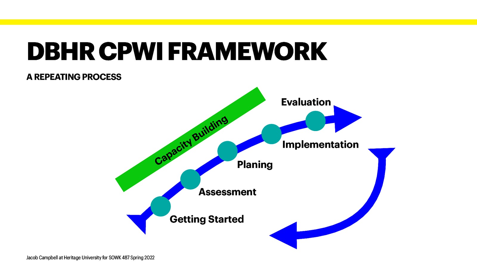 DBHR CPWI FRAMEWORK A REPEATING PROCESS Evaluation g n i d l i u B y p a C t i ac Implementation Planing Assessment Getting Started Jacob Campbell at Heritage University for SOWK 487 Spring 2022
