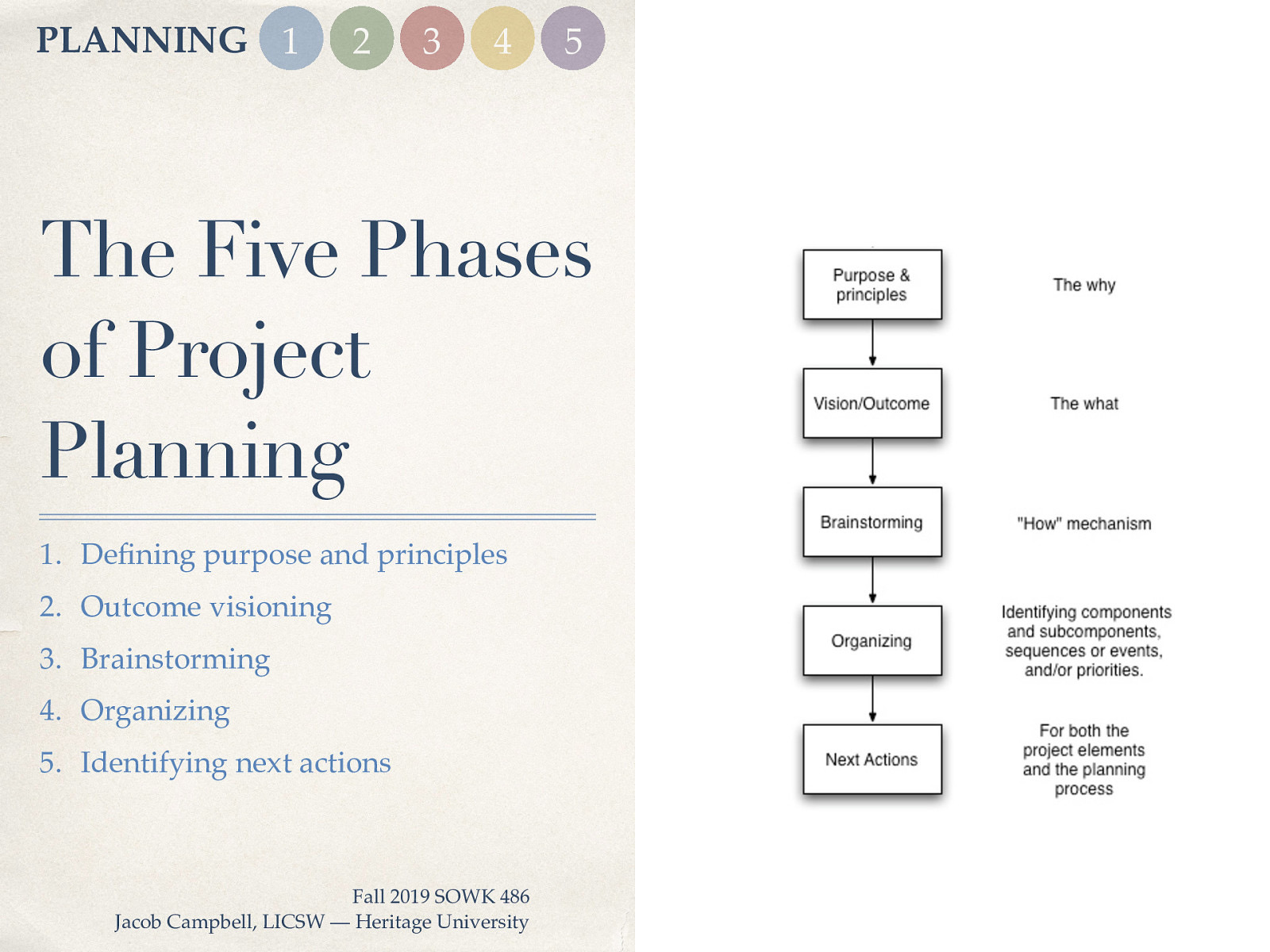  Allen describes five phases of project planning.   Defining purpose and principles (This is the why) Outcome visioning (The what) Brainstorming (How “mechanism”) Organizing (identifying components and sub components, sequences, and or events) Identifying next actions (For both projects and planning process) 
