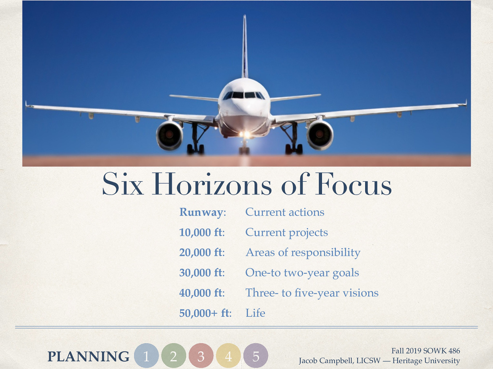  Allen talks about having to focus on all the horizons of our life…   Story about my vision statement  Runway:     Current actions 10,000 ft:  Current projects 20,000 ft:  Areas of responsibility 30,000 ft:  One-to two-year goals 40,000 ft:  Three- to five-year visions 50,000+ ft: Life
