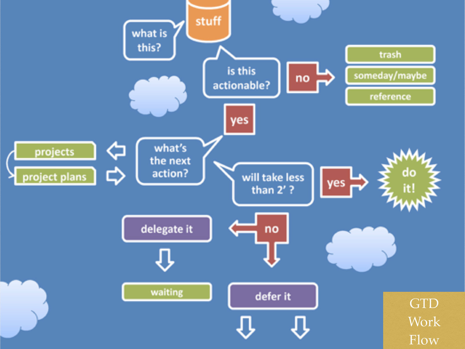  The following is a flowchart showing how to conceptualize the process.  Stuff —> “Is it actionable?” No —> trash, someday/maybe/reference Determine next action —> Projects and plans Will it take less than 2 minutes —> Do it No —> Delegate / defer it
