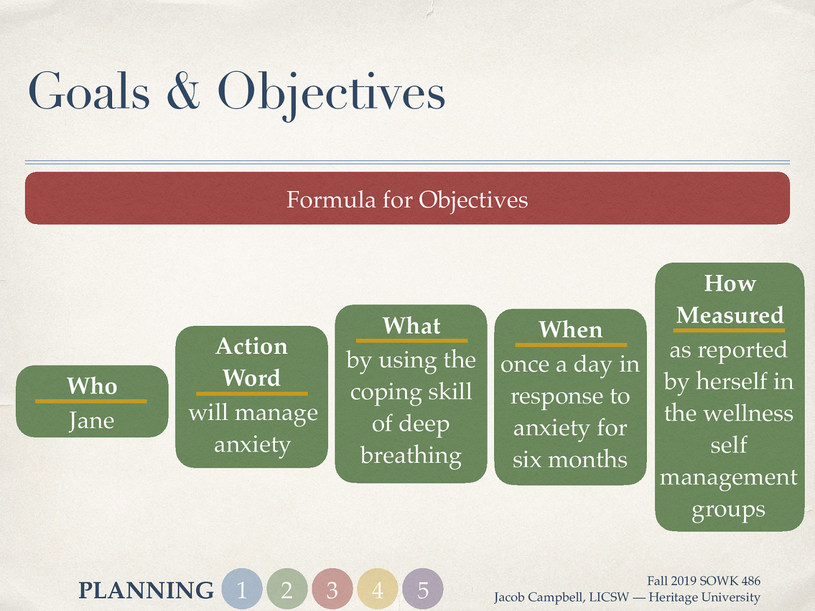  We can think about a specific formula for creating objectives. It would look like the following:    Who: Jane  Action Word: will manage anxiety  What: by using the coping skill of deep breathing  When: once a day in response to anxiety for six months  How Measured: as reported by herself in the wellness self management groups 
