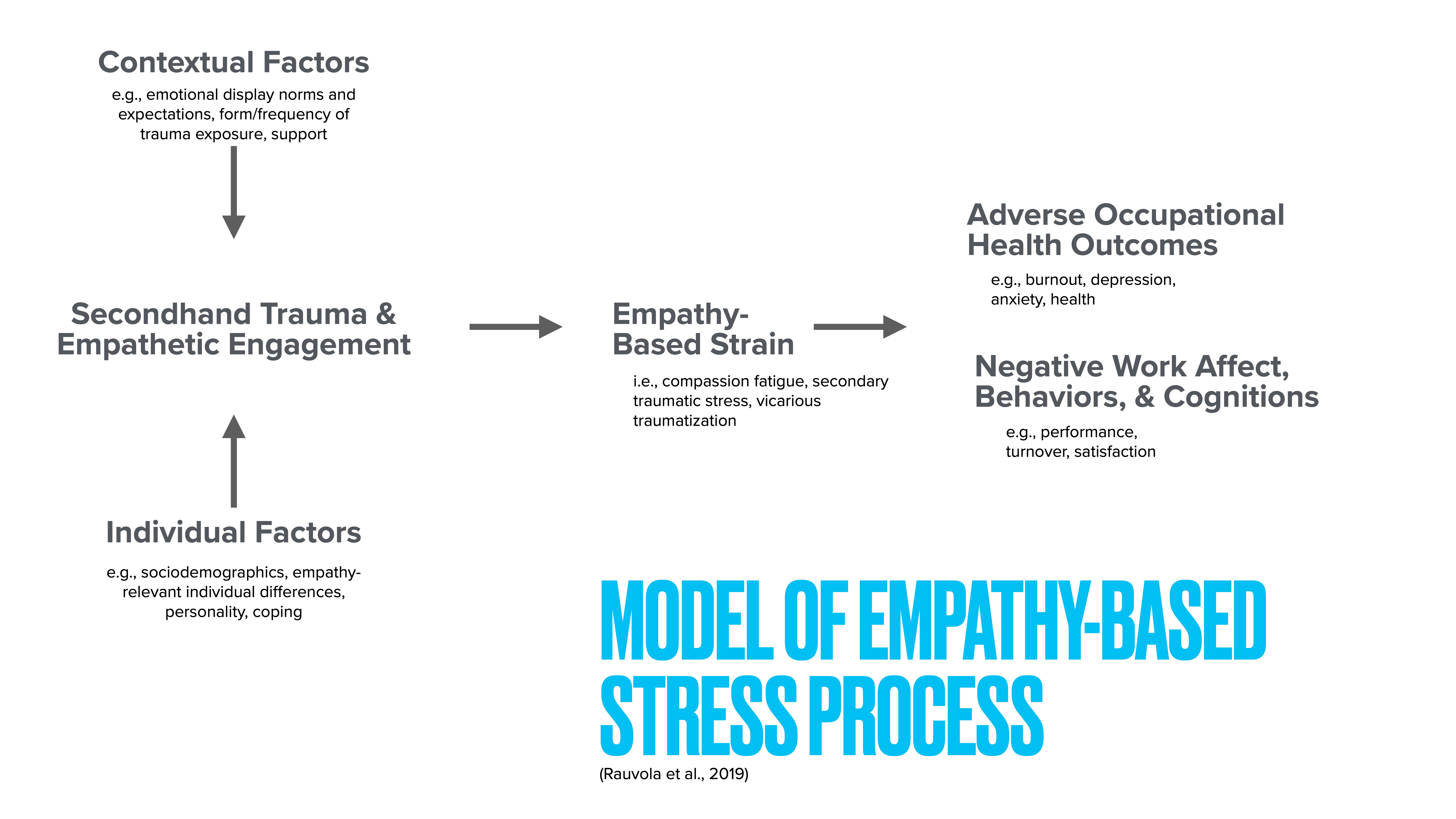 Flowchart depicting a model of empathy-based stress. Arrows connect 'Contextual Factors' and 'Individual Factors' to 'Secondhand Trauma & Empathetic Engagement,' then to 'Empathy-Based Strain,' leading to 'Adverse Occupational Health Outcomes' and 'Negative Work Affect, Behaviors, & Cognitions.' Title: 'MODEL OF EMPATHY-BASED STRESS PROCESS (Rauvola et al., 2019).'