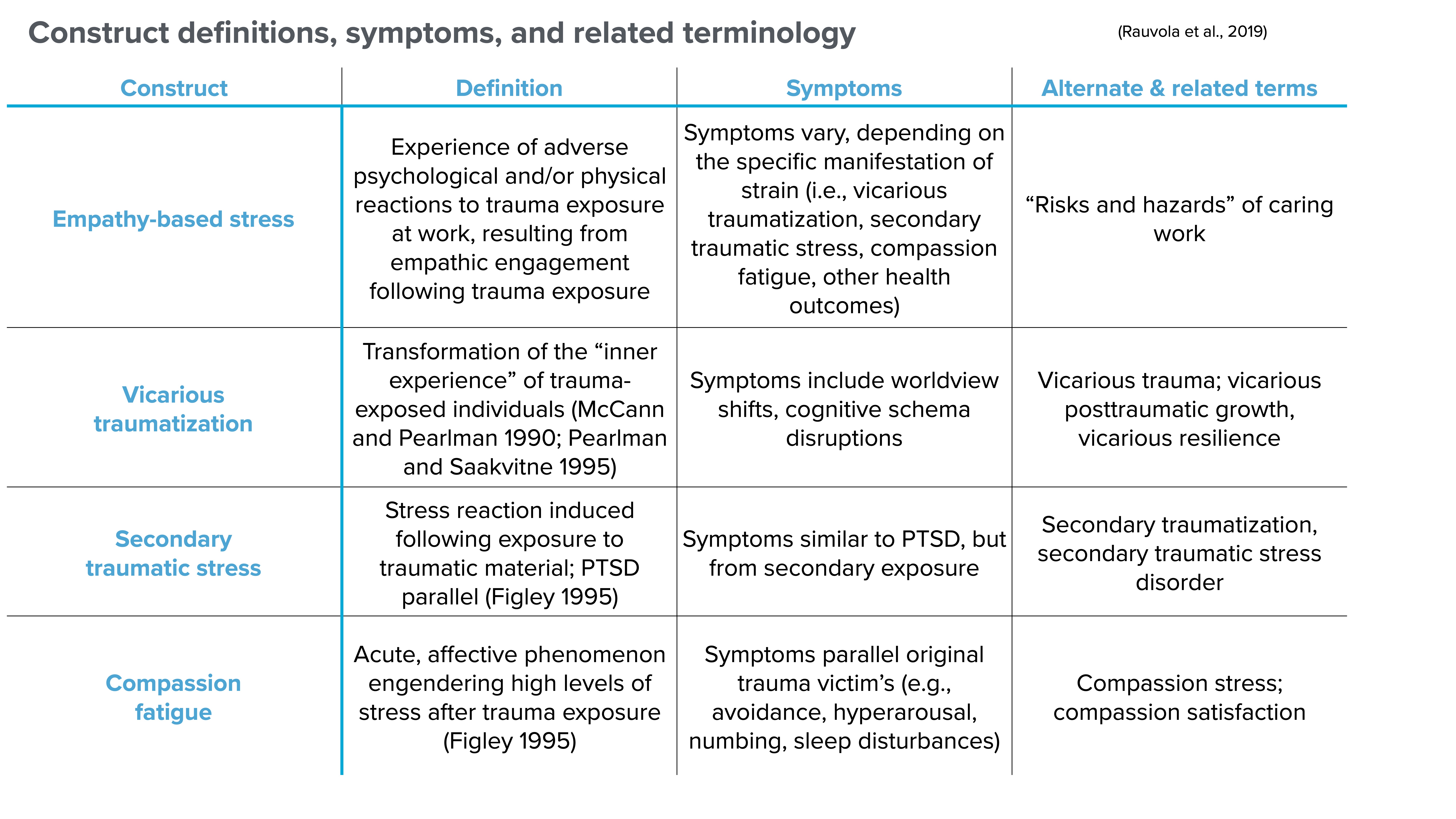 Table categorizing terms related to trauma: 'Empathy-based stress,' 'Vicarious traumatization,' 'Secondary traumatic stress,' and 'Compassion fatigue.' Each term includes definitions, symptoms, and alternate terms. References Ruvolo et al., 2019.