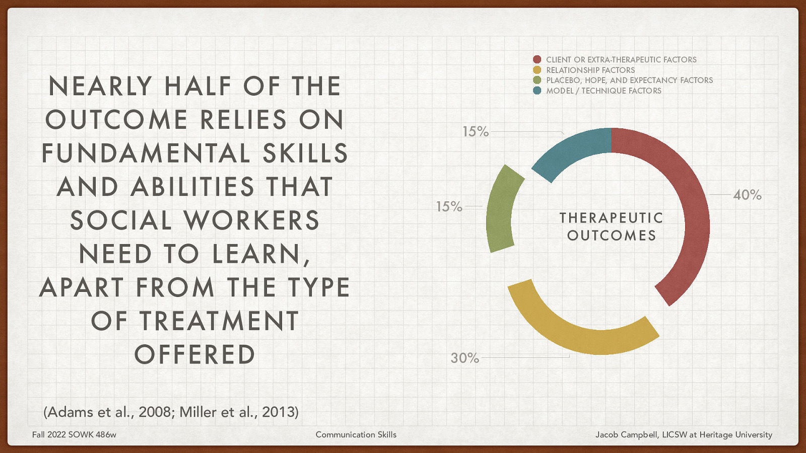 NEARLY HALF OF THE OUTCOME RELIES ON FUNDAMENTAL SKILLS AND ABILITIES THAT SOCIAL WORKERS NEED TO LEARN , APART FROM THE T YPE OF TREATMENT OFFERED CLIENT OR EXTRA-THERAPEUTIC FACTORS RELATIONSHIP FACTORS PLACEBO, HOPE, AND EXPECTANCY FACTORS MODEL / TECHNIQUE FACTORS 15% 15% 40% THERAPEUTIC O U TC O M E S 30% (Adams et al., 2008; Miller et al., 2013) Fall 2022 SOWK 486w Communication Skills Jacob Campbell, LICSW at Heritage University
