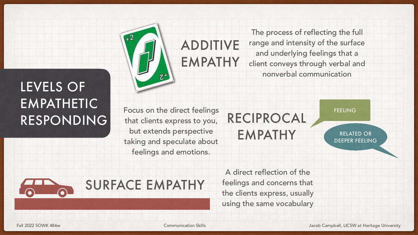 ADDITIVE EMPATHY LEVELS OF EMPATHETIC RESPONDING Focus on the direct feelings that clients express to you, but extends perspective taking and speculate about feelings and emotions. SURFACE EMPATHY Fall 2022 SOWK 486w Communication Skills The process of reflecting the full range and intensity of the surface and underlying feelings that a client conveys through verbal and nonverbal communication FEELING RECIPROCAL EMPATHY RELATED OR DEEPER FEELING A direct reflection of the feelings and concerns that the clients express, usually using the same vocabulary Jacob Campbell, LICSW at Heritage University
