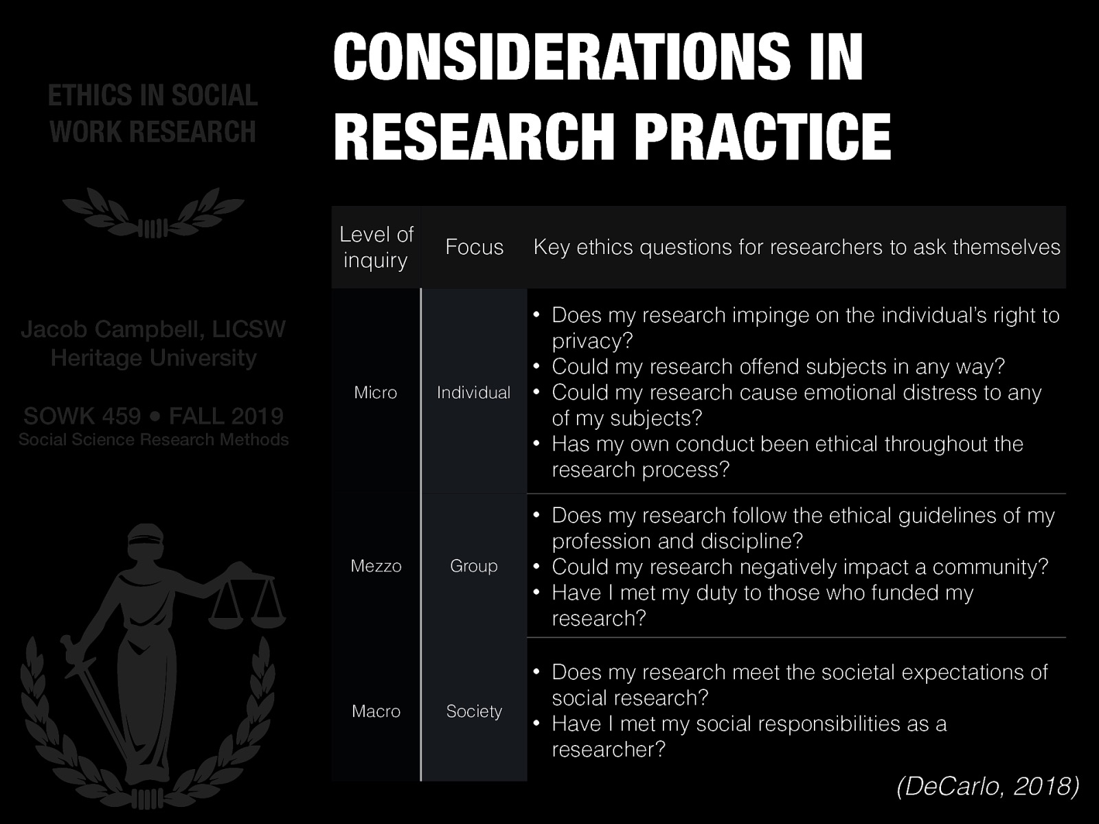 Level of inquiry | Focus | Key ethics questions for researchers to ask themselves —- | —- | —- Micro | Individual | Does my research impinge on the individual’s right to privacy? Could my research offend subjects in any way? Could my research cause emotional distress to any of my subjects? Has my own conduct been ethical throughout the research process? Mezzo | Group | Does my research follow the ethical guidelines of my profession and discipline? Could my research negatively impact a community? Have I met my duty to those who funded my research? Macro | Society | Does my research meet the societal expectations of social research? Have I met my social responsibilities as a researcher?
