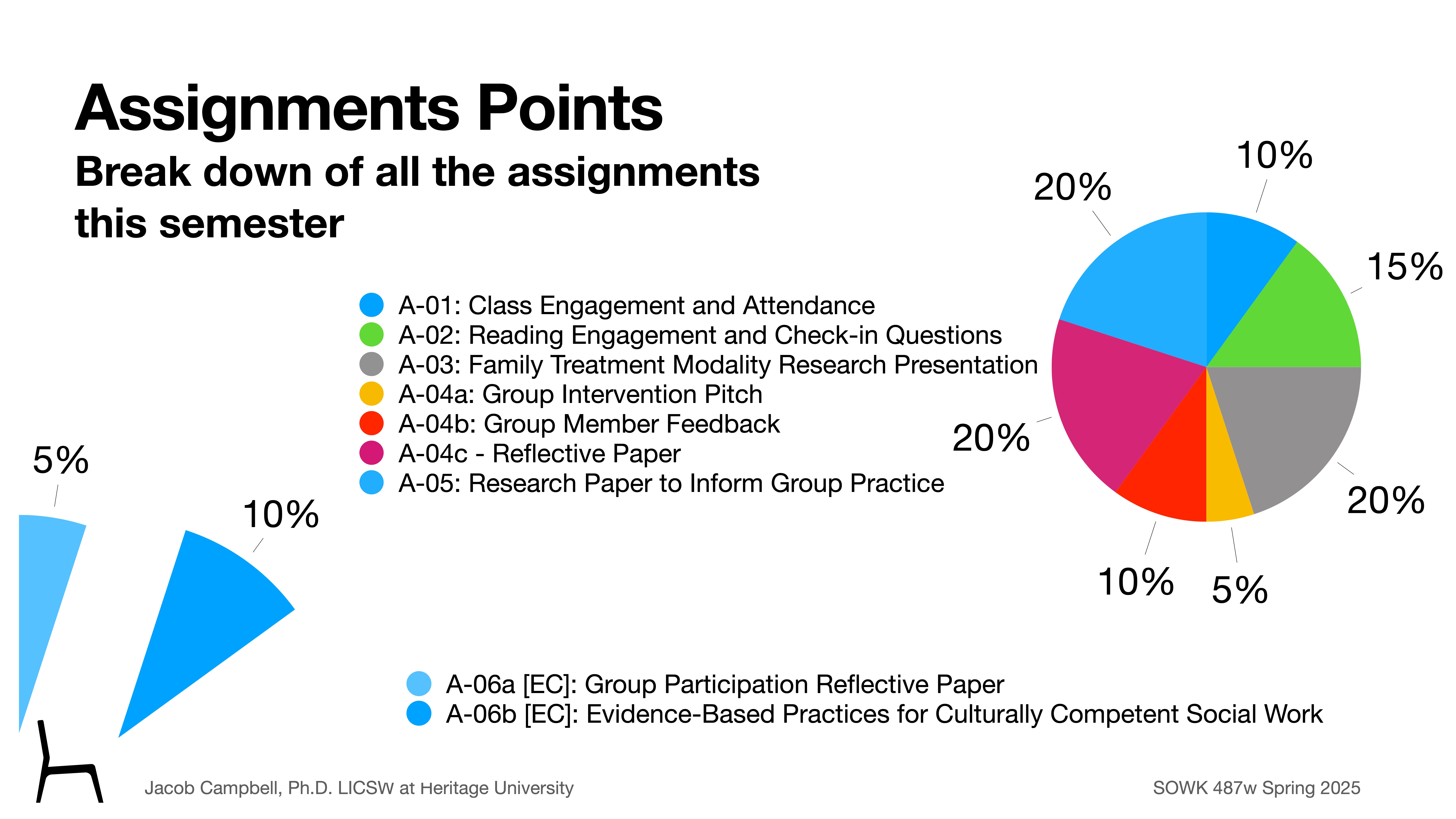 A pie chart displays the breakdown of assignment points for a semester. Categories: class engagement (5%), reading engagement (5%), family research (10%), group intervention (20%), feedback (5%), reflective paper (10%), research paper (20%), participation reflective paper (10%), evidence-based practices (15%). Context: educational course presentation.