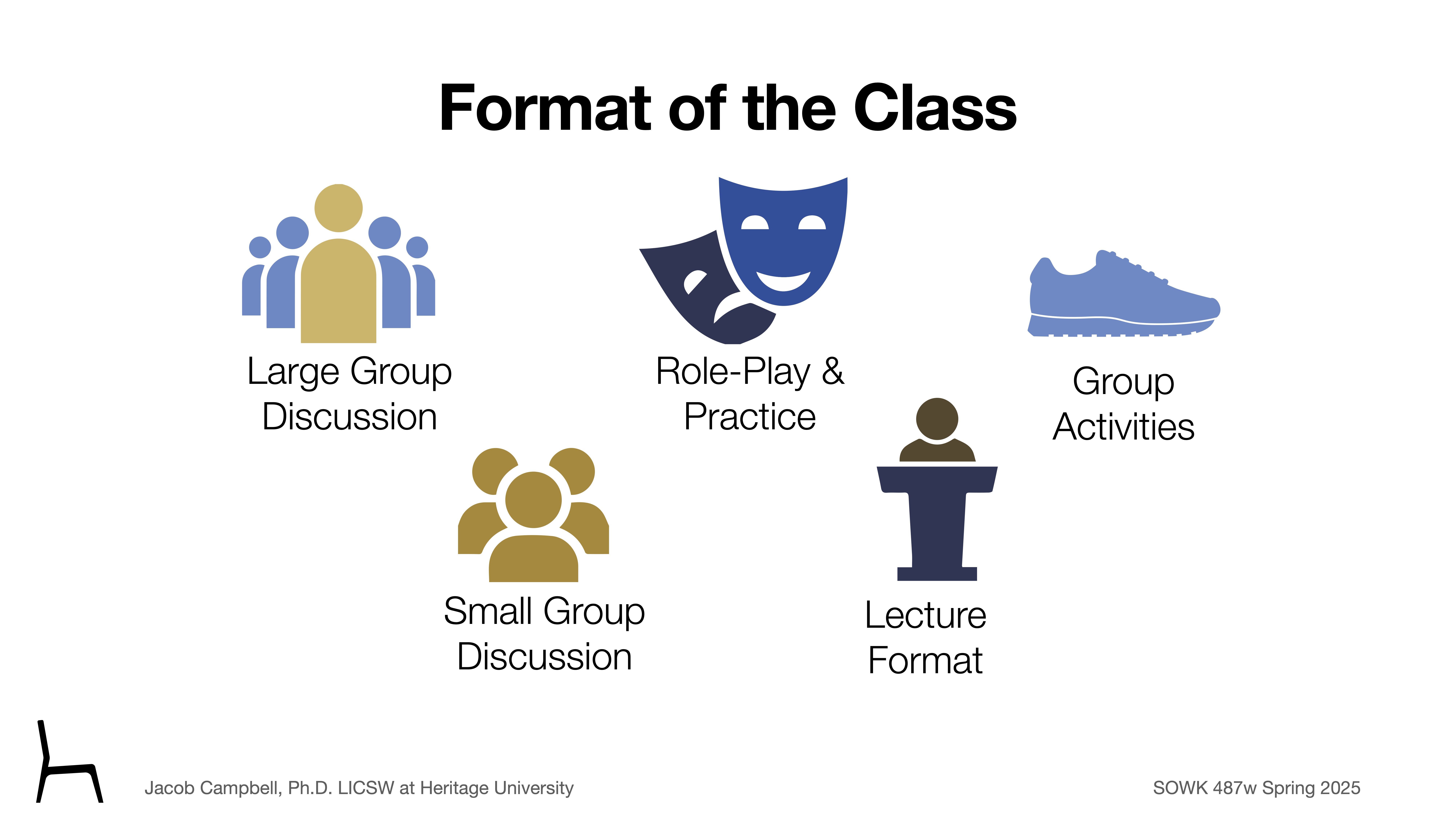 Icons illustrate class formats: large group discussion, role-play and practice, group activities, small group discussion, and lecture format. Text: 'Jacob Campbell, Ph.D. LICSW at Heritage University, SOWK 487w Spring 2025.'