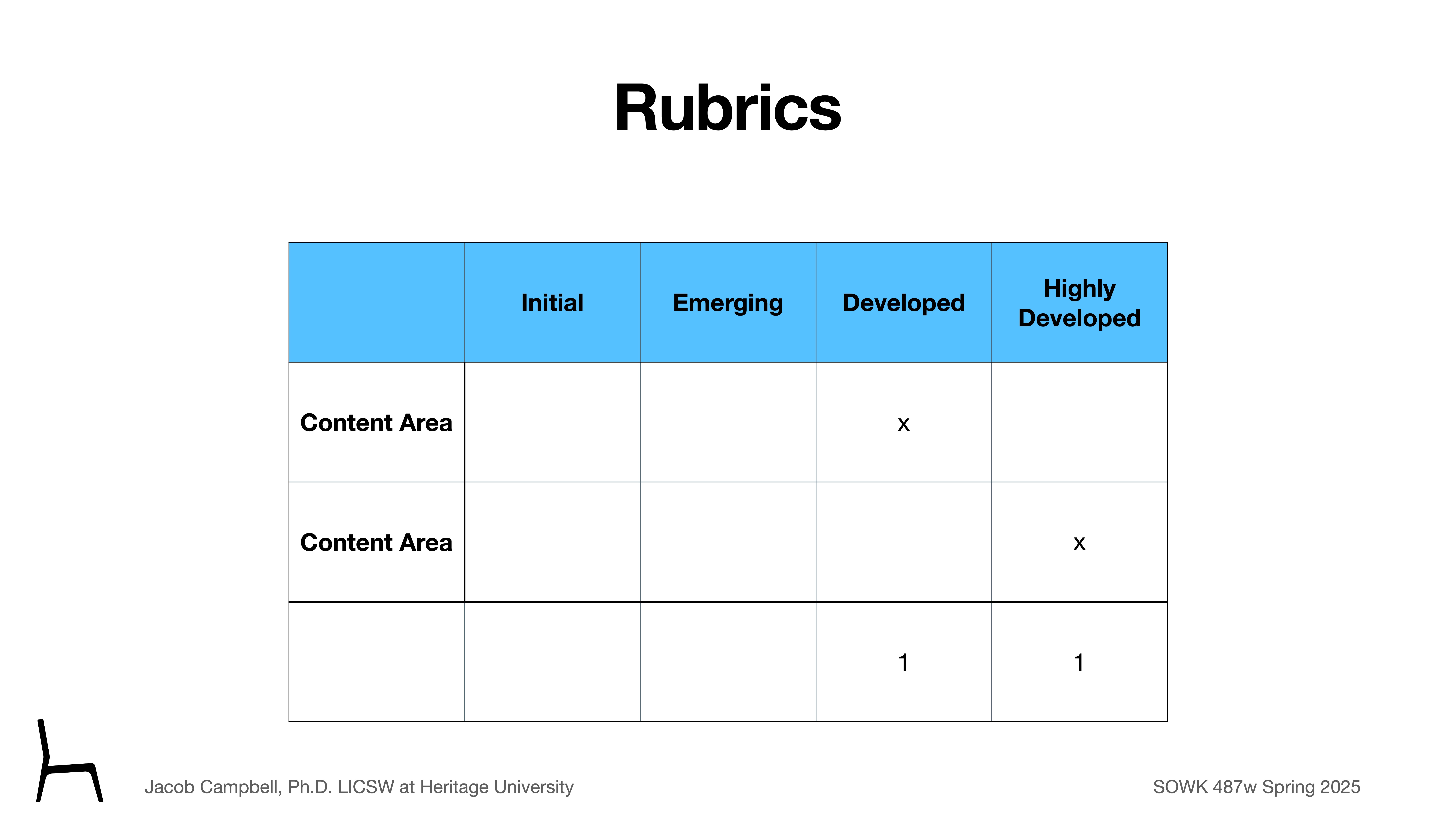 A table labeled 'Rubrics' with columns: Initial, Emerging, Developed, Highly Developed, and rows labeled 'Content Area.' Some cells contain 'x' and numbers. Creator info: Jacob Campbell, Ph.D. at Heritage University, SOWK 487w Spring 2025.