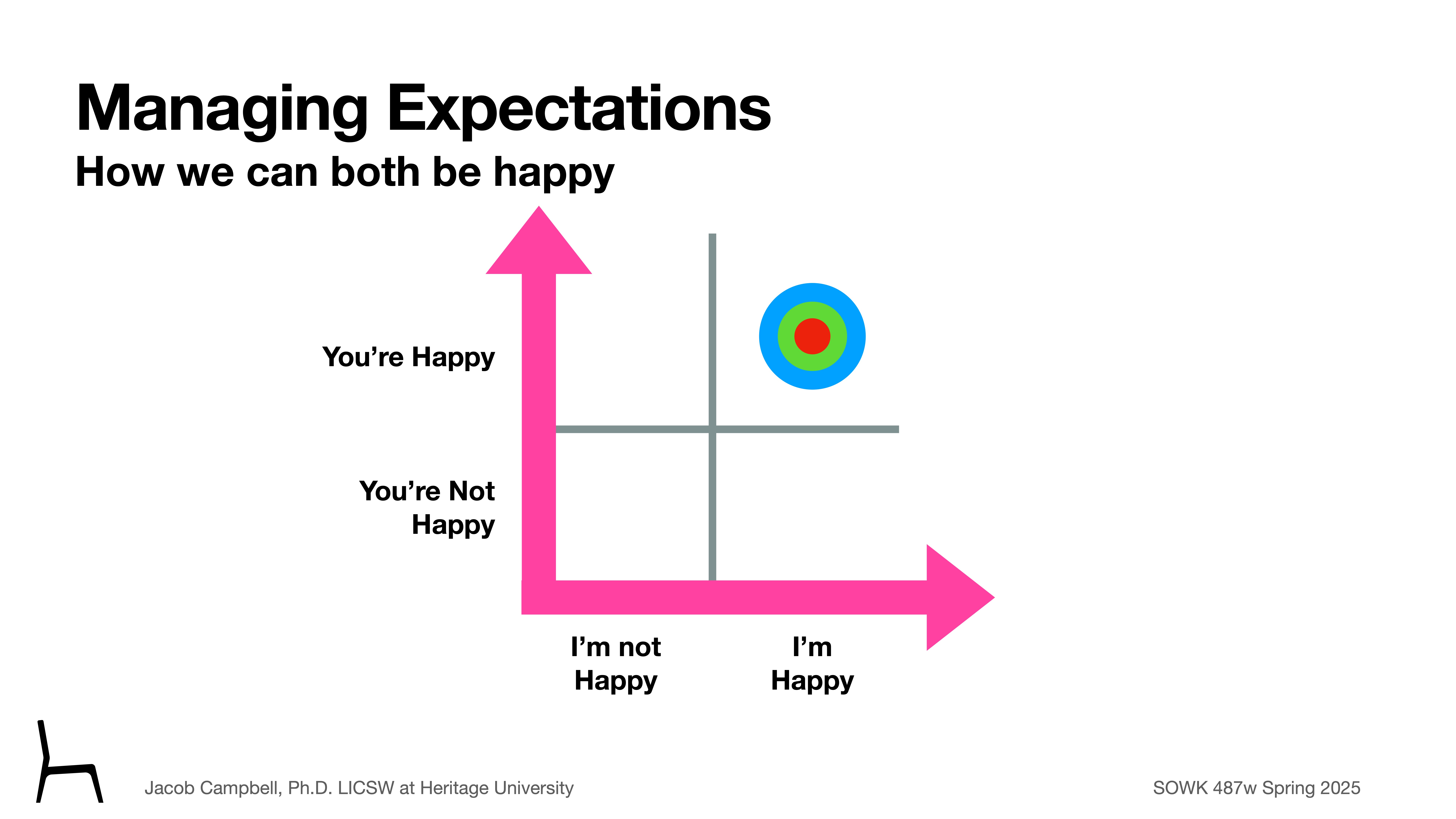 A diagram depicts a quadrant with arrows and a target icon. Labels: 'Managing Expectations,' 'How we can both be happy,' 'I'm Happy,' 'I'm not Happy,' 'You're Happy,' and 'You're Not Happy.' Instructors: Jacob Campbell, Ph.D., LICSW at Heritage University, and course: SOWK 487w Spring 2025.