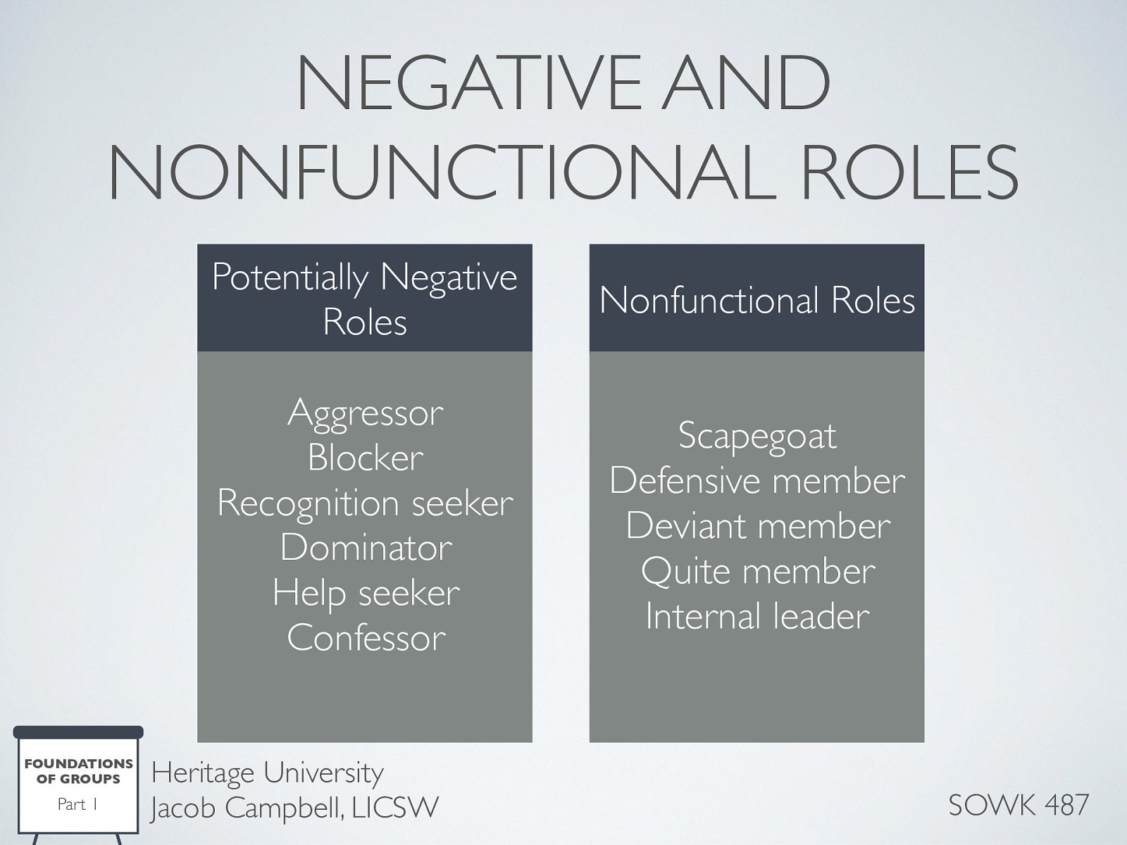  Group members also frequently take on roles…   Some roles can potentially be negative, such as aggressor, blocker, recognition seeker, dominator, help seeker, confessor. Some roles played by members meet only their own needs and do not help further the progress of the group.    Aggressive members, recognition seekers, dominators, confessor, scapegoat, defensive members, deviant members, quiet members, and internal leader.   Groups need guidance and help from the leader to recognize and confront nonfunctional roles.  
