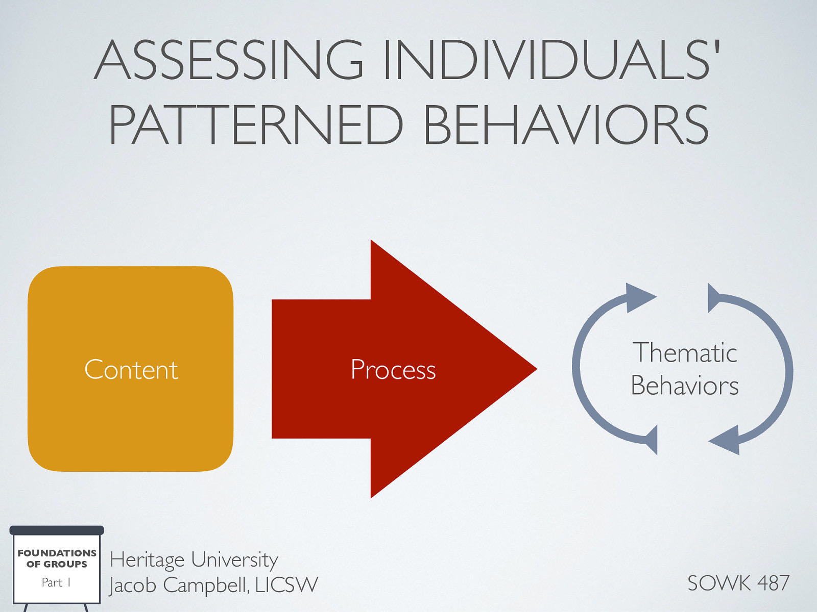  When looking at patterns of behavior, two areas that we frequently evaluate are those of content and process.    Content refers to verbal statements and related topics that members discuss  Process involves the ways members relate or behave as they interact in the group and discuss content. Seeing these processes happen that we can start to see Thematic Behaviors.  Patterned cognitions and behavior are inextricably related and reciprocally reinforce each other   
