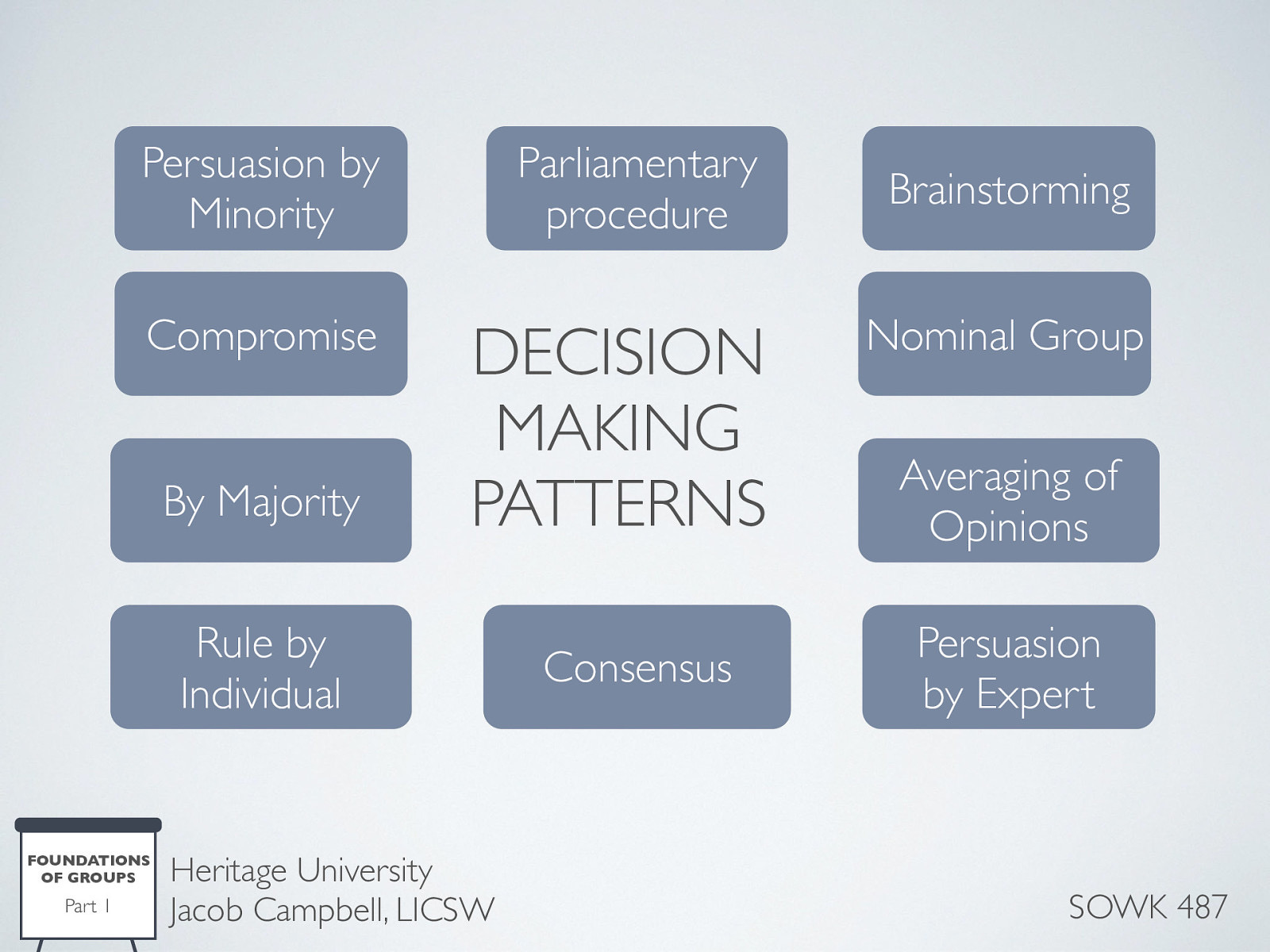  Groups make decisions in different ways. These include:    Consensus Decision Making is a time-consuming approach to making decisions. Consensus is a process used by groups to reach a general agreement about what they want and how they will get it. In the end all members accept and support the decision. It requires an atmosphere of openness where all members have the opportunity to be heard.  Compromise is when the group attempts to reach a solution that most, if not all members, can support.  Decision making by majority is when a decision-makers support or vote for an idea. Decisions made in this fashion typically are accepted by the winning side and disliked by the losing side.  Rule by individual is when groups make decisions by default and allow one individual to make choices that affect the entire group.  Persuasion by a recognized expert is when a group comes to a make a decision and they go by the recommendations from the person in the group they consider the expert.  Averaging of opinions of individual group members is when groups opinions can really be rated in a numerical rating.  Persuasion by a minority of the group occurs when one or more members of a group feel strongly about a particular decision and a subgroup has intense attitudes and the rest of the group is less invested in the matter at stake.  Nominal group technique this helps group members arrive at a consensus with respect to a pending decision. The group members generate ideas and help build commitment to a decision.  Brain storming is a group technique used to encourage members to produce a variety of ideas about a specific topic.  Parliamentary procedure was devised over 100 years ago and remains the most common set of guidelines in use today. Examples of I move to purchase three gallons of paint for the child care center. If anyone else supports this motion some would say I second the motion and then it would be open for discussion. Primary motions bring business to the group for consideration. 
