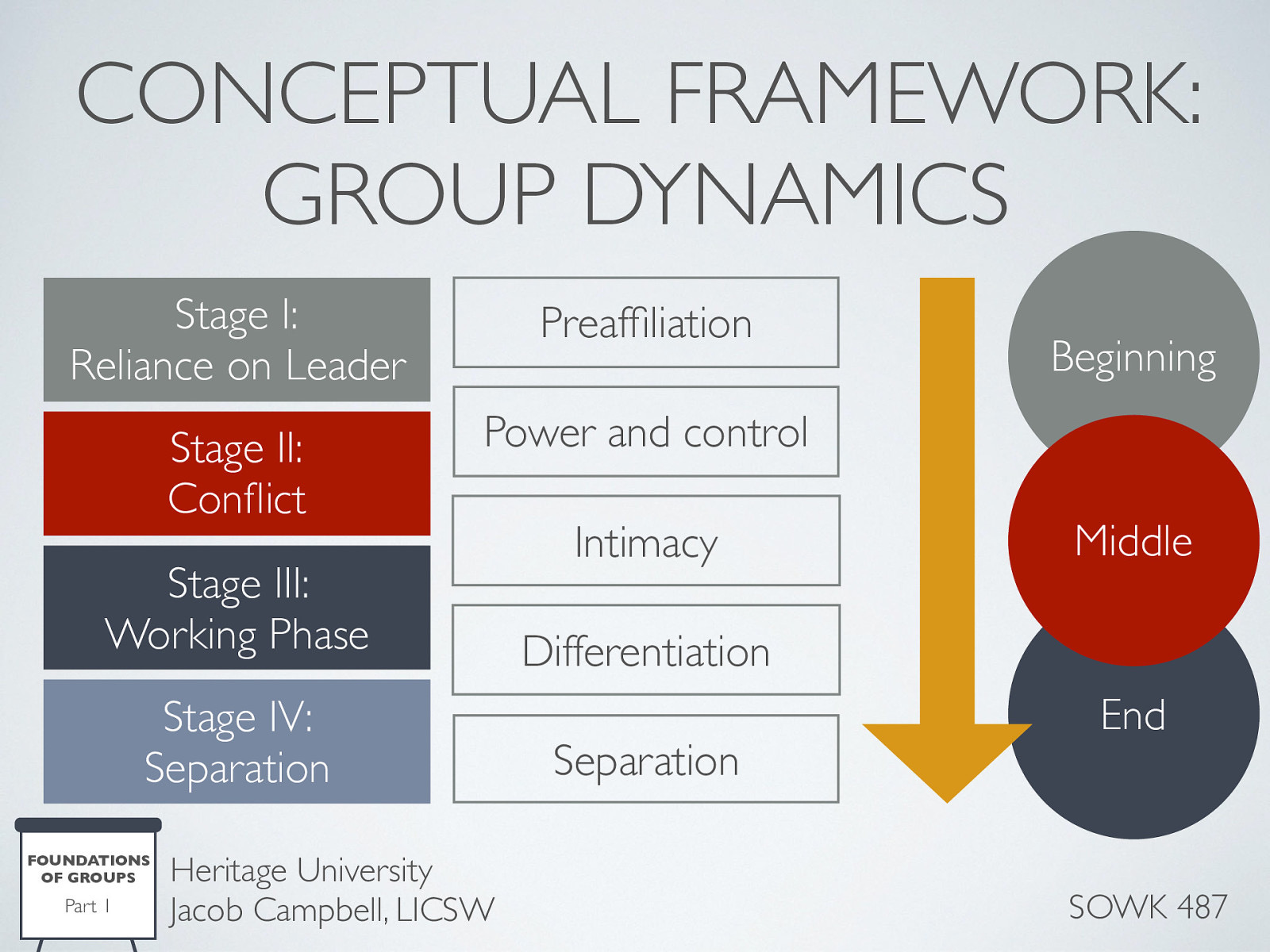  There are a number of ways to think about group dynamics and processes. Some of the seminal work on groups was Tuckman in 63 where we got the group dynamic concepts of forming, storming, norming, and performing stages. Hepworth lays out five stages:   Stage 1. Preaffiliation: Approach and Avoidance Behavior  Group coming together Forming stage   Stage 2. Power and Control: A Time of Transition  Shift concerns to matters related to autonomy, power, and control Storming stage   Stage 3. Intimacy: Developing a Familial Frame of Reference  Develop close, deeper ties… Norming stage   Stage 4. Differentiation: Developing Group Identity and an Internal Frame of Reference  cohesion and harmony Performing stage   Stage 5. Separation: Breaking Away  Adjournment phase     Another model describes the following:   Stage I: Reliance on Leader  The first stage of development is where the groups show a strong reliance on the leader. Limited participation The expectation for strong direction   Stage II: Conflict  Stage two members begin to assert themselves more. During this level some level of conflict is common Members start to feel safer and express themselves more.   Stage III: Working  Stage three is the working phase of the group. This is when members develop affection or liking for it and its members, and are more willing to share their ideas and reactions. The role of the leader is likely to change in this stage from the director to consultant or advisor.   Stage IV: Separation  The fourth stage is separation where the group has reached its goals. Members begin to separate emotionally from the group, and the group comes to an end.     Personally, I like the simplicity of groups having…   Beginning Middle End 
