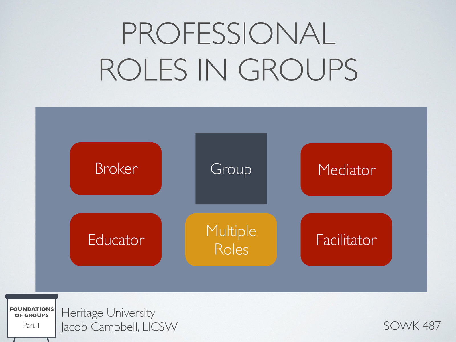  There are a number of roles that social workers take while facilitating groups.    Brokers: Help group members obtain needed resources by connecting them with the community agencies. This process requires that the worker be familiar with community resources, have general knowledge about eligibility requirements, and be sensitive to the client’s needs.  Mediators: Help group members resolve conflicts. In this role, the worker must believe that different sides to a disagreement are legitimate and help each side recognize that the other side’s views are valid. It helps parties identify their points of disagreement and of mutual interest.  Educator: Provides group participation with new information, structures the presentation of the information, and uses modeling to help members learn new skills.  Facilitator: Guides, eases, or expedites the way for others. This role is important whether working with individuals or with groups.  Multiple Roles: Social workers will have to play various roles depending on the group’s needs and the problems confronted. 
