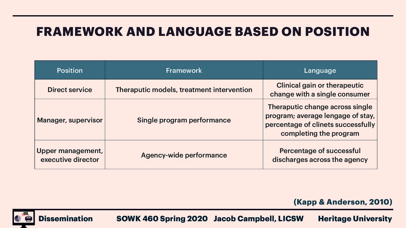 FRAMEWORK AND LANGUAGE BASED ON POSITION Position Direct service Manager, supervisor Upper management, executive director Framework Language Theraputic models, treatment intervention Clinical gain or therapeutic change with a single consumer Single program performance Theraputic change across single program; average lengage of stay, percentage of clinets successfully completing the program Agency-wide performance Percentage of successful discharges across the agency (Kapp & Anderson, 2010) Dissemination SOWK 460 Spring 2020 Jacob Campbell, LICSW Heritage University
