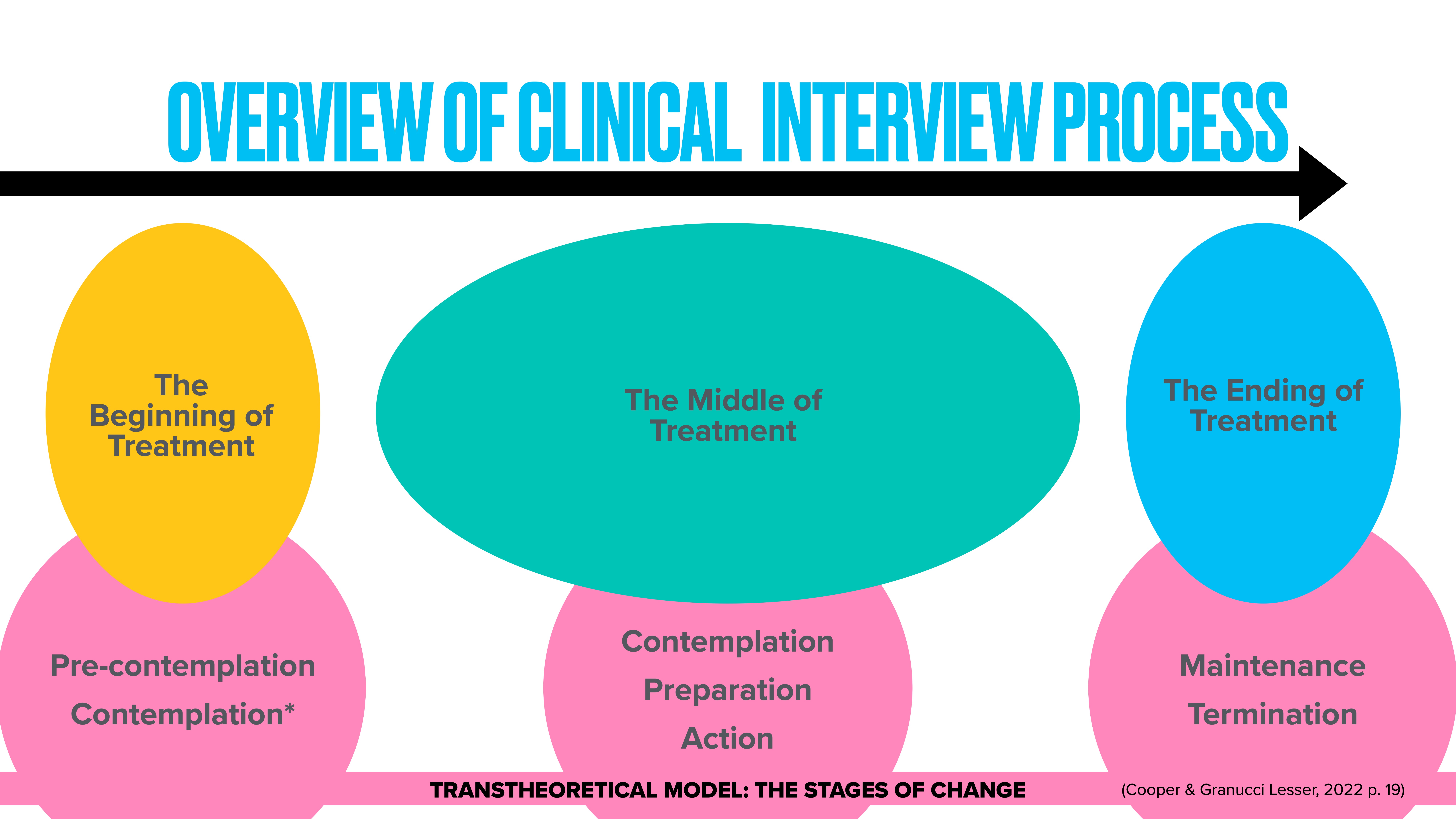 The image depicts an overview diagram of the clinical interview process, featuring three major stages: 'The Beginning of Treatment,' 'The Middle of Treatment,' and 'The Ending of Treatment.' Each stage corresponds with the transtheoretical model stages: Pre-contemplation, Contemplation*, Contemplation, Preparation, Action, Maintenance, and Termination. The text is color-coded for clarity.