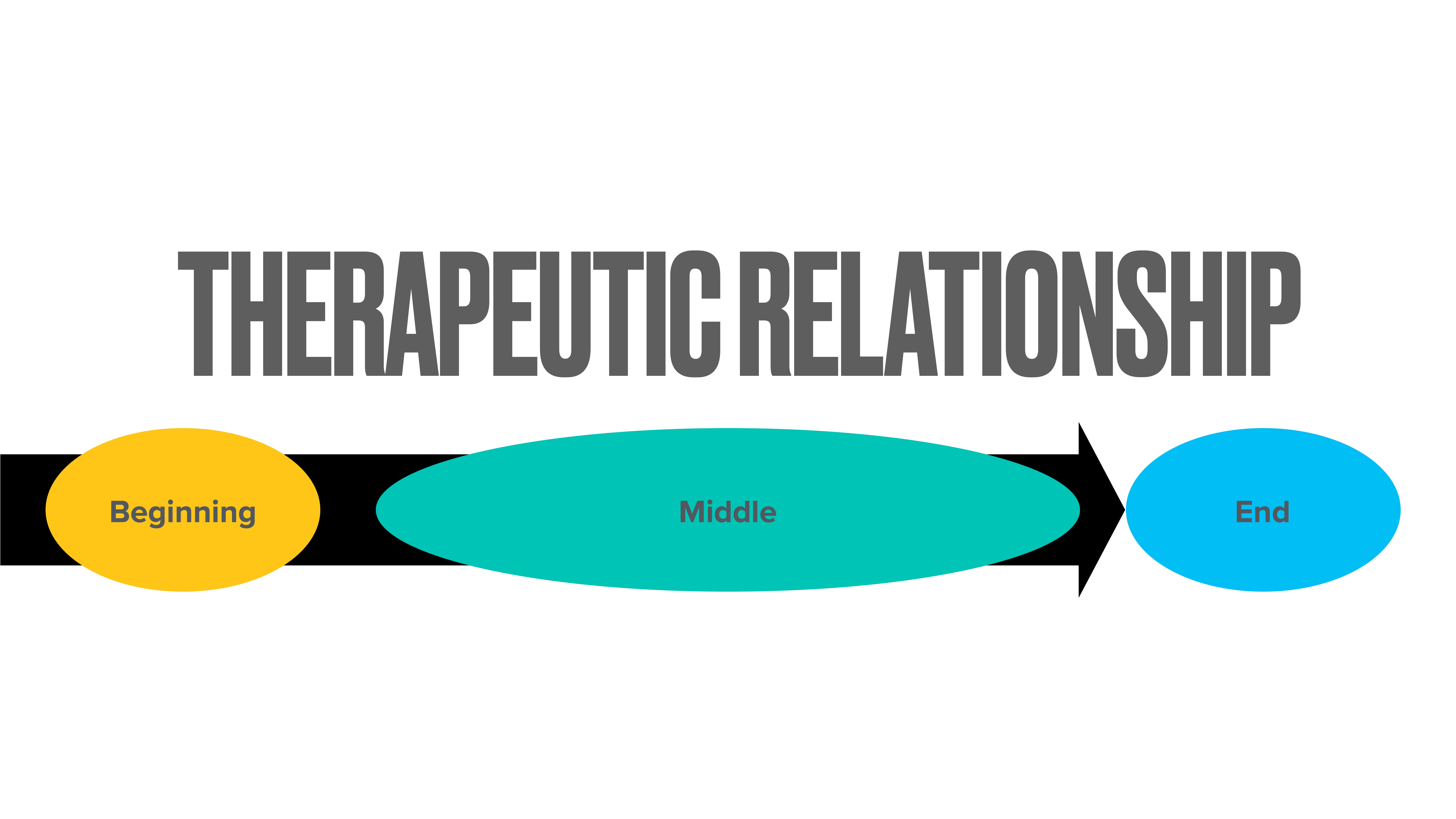 Diagram showing stages of a therapeutic relationship. 'Beginning' is in a yellow oval, 'Middle' in a green oval, and 'End' in a blue oval, connected by an arrow.