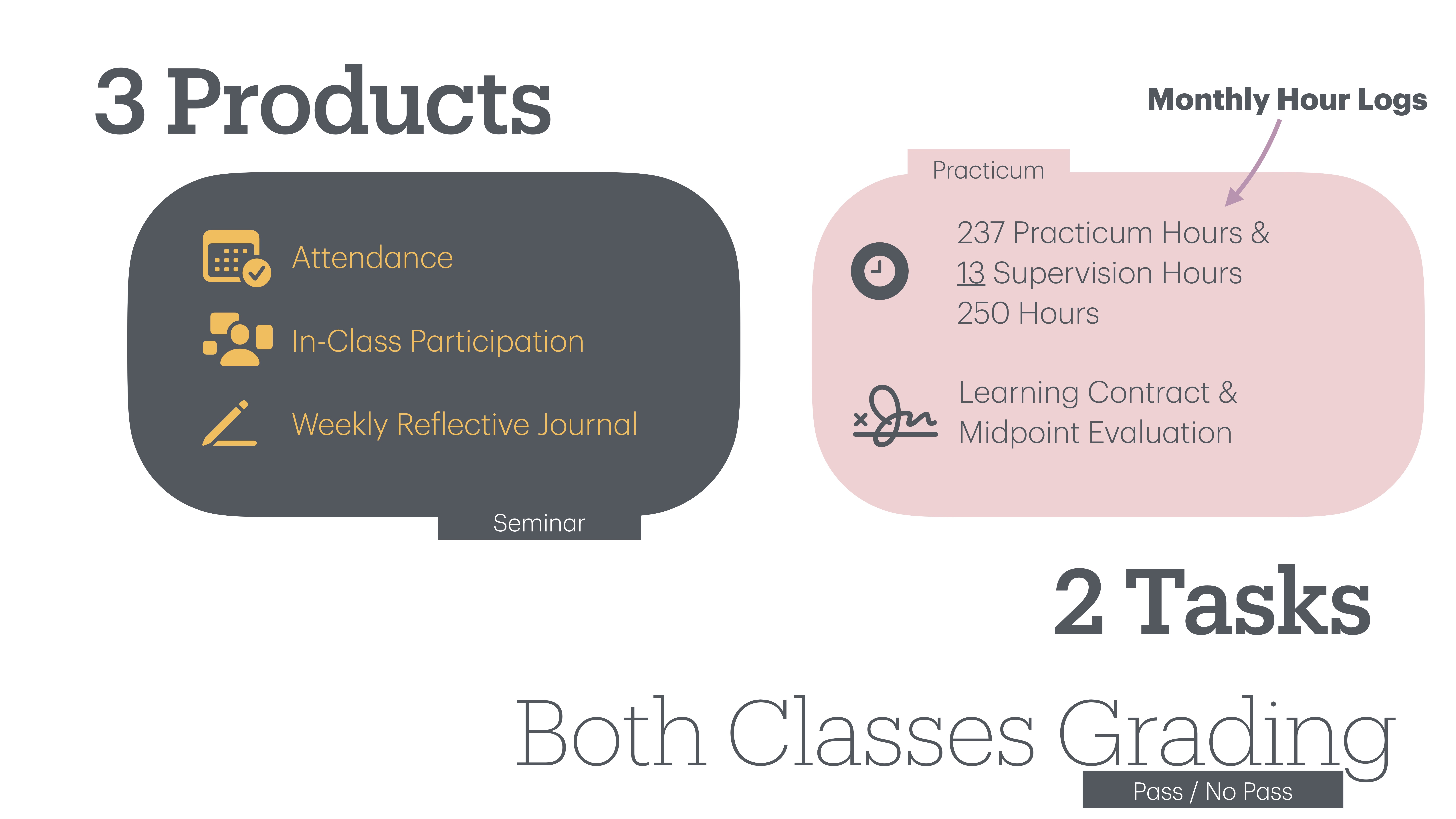 Slide displaying educational requirements: '3 Products' include attendance, in-class participation, and weekly reflective journal for the seminar. '2 Tasks' include monthly hour logs for practicum with 250 hours total. Overall, grading is pass/no pass.