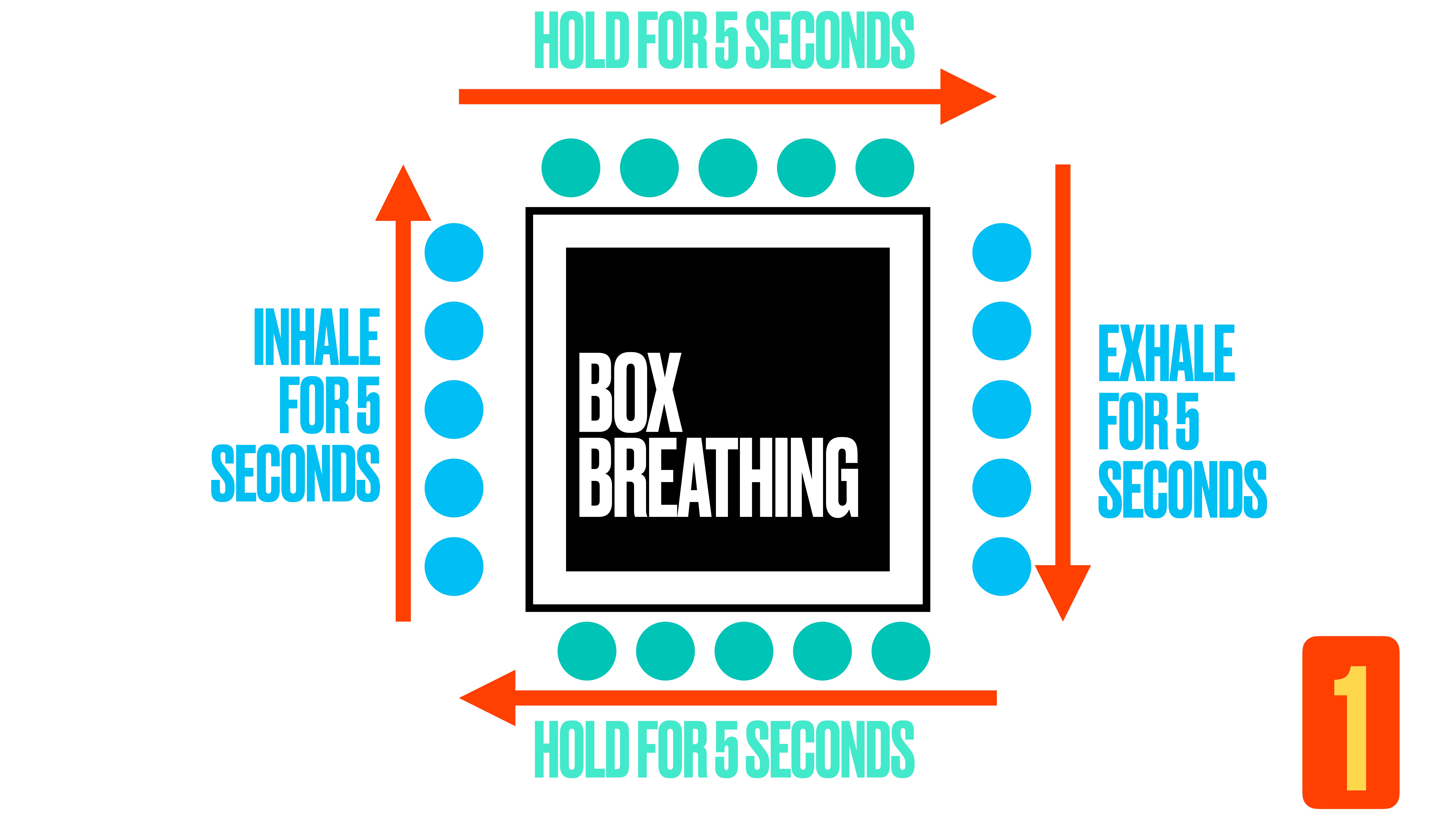 A black square labeled 'Box Breathing' is surrounded by arrows indicating a cycle: 'Inhale for 5 seconds,' 'Hold for 5 seconds,' 'Exhale for 5 seconds,' 'Hold for 5 seconds.' Context: instructional slide with colorful text.