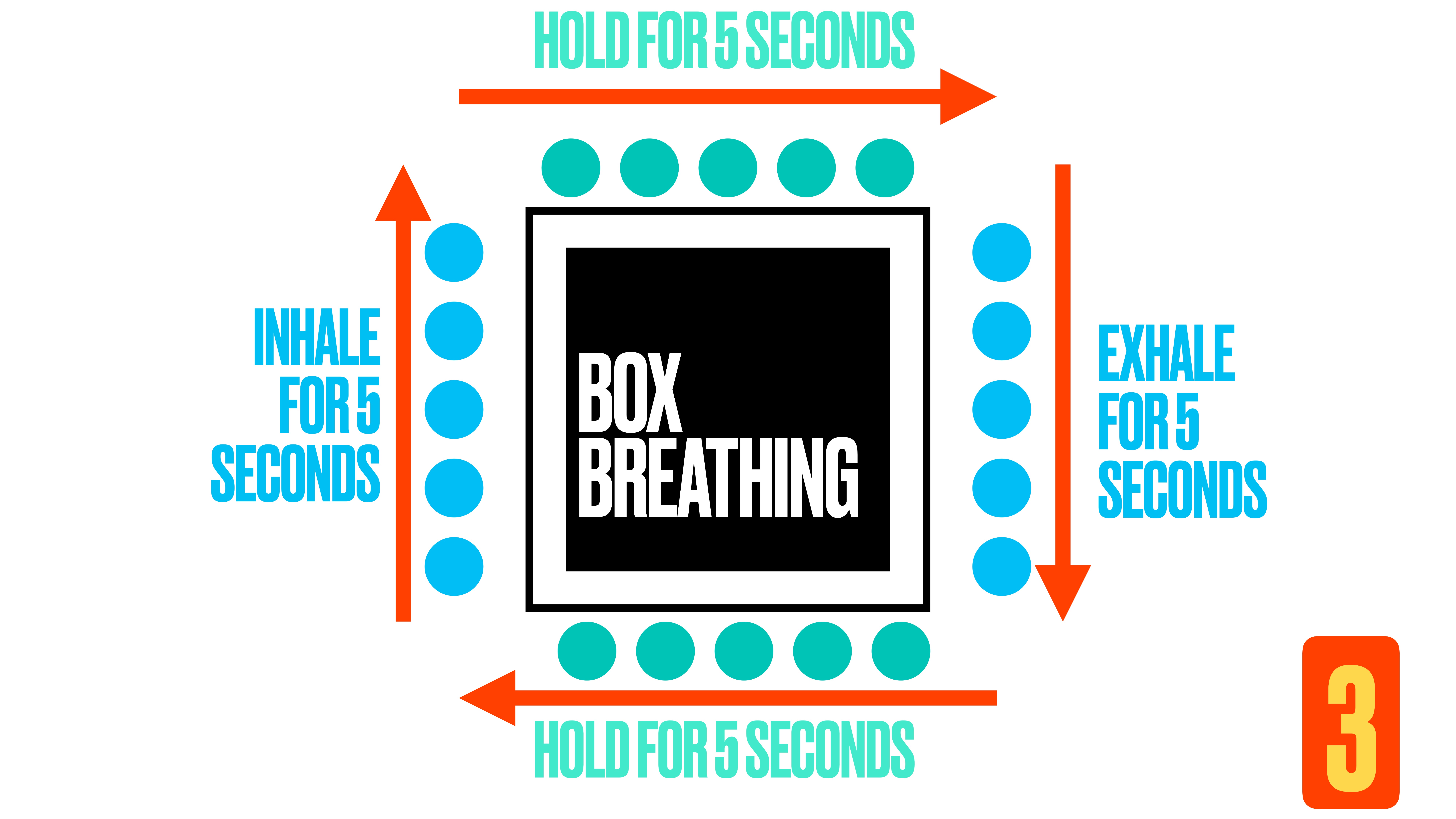 Square labeled 'Box Breathing' surrounded by arrows and blue dots, indicating inhale, exhale, and hold for 5 seconds; number '3' in the orange corner.