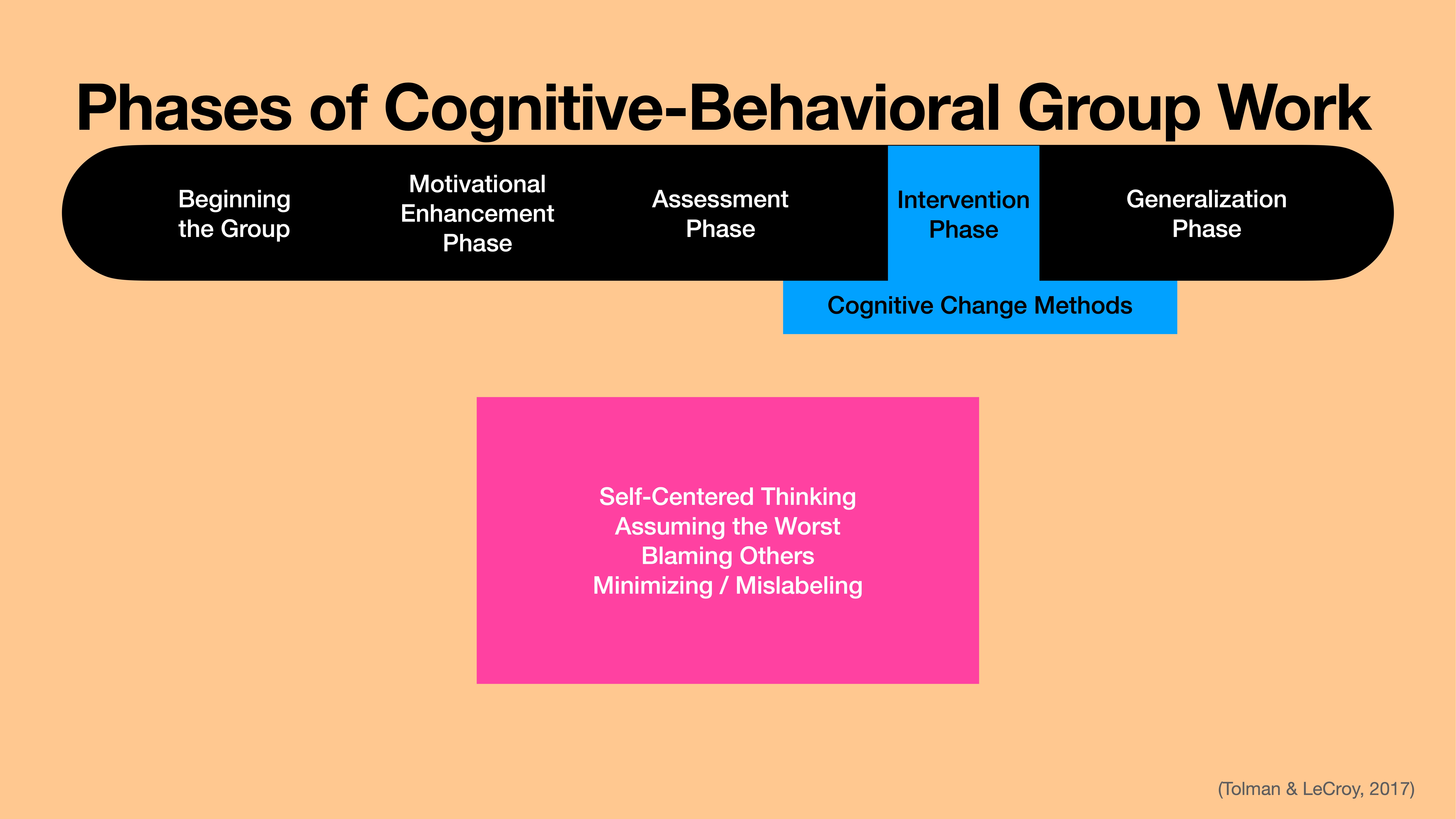 **Object**: Diagram  **Action**: Displays phases  **Context**: Cognitive-behavioral group work**Text**:- 'Phases of Cognitive-Behavioral Group Work'- Phases: Beginning the Group, Motivational Enhancement Phase, Assessment Phase, Intervention Phase, Generalization Phase- 'Cognitive Change Methods'- 'Self-Centered Thinking, Assuming the Worst, Blaming Others, Minimizing/Mislabeling'- '(Tolman & LeCroy, 2017)'