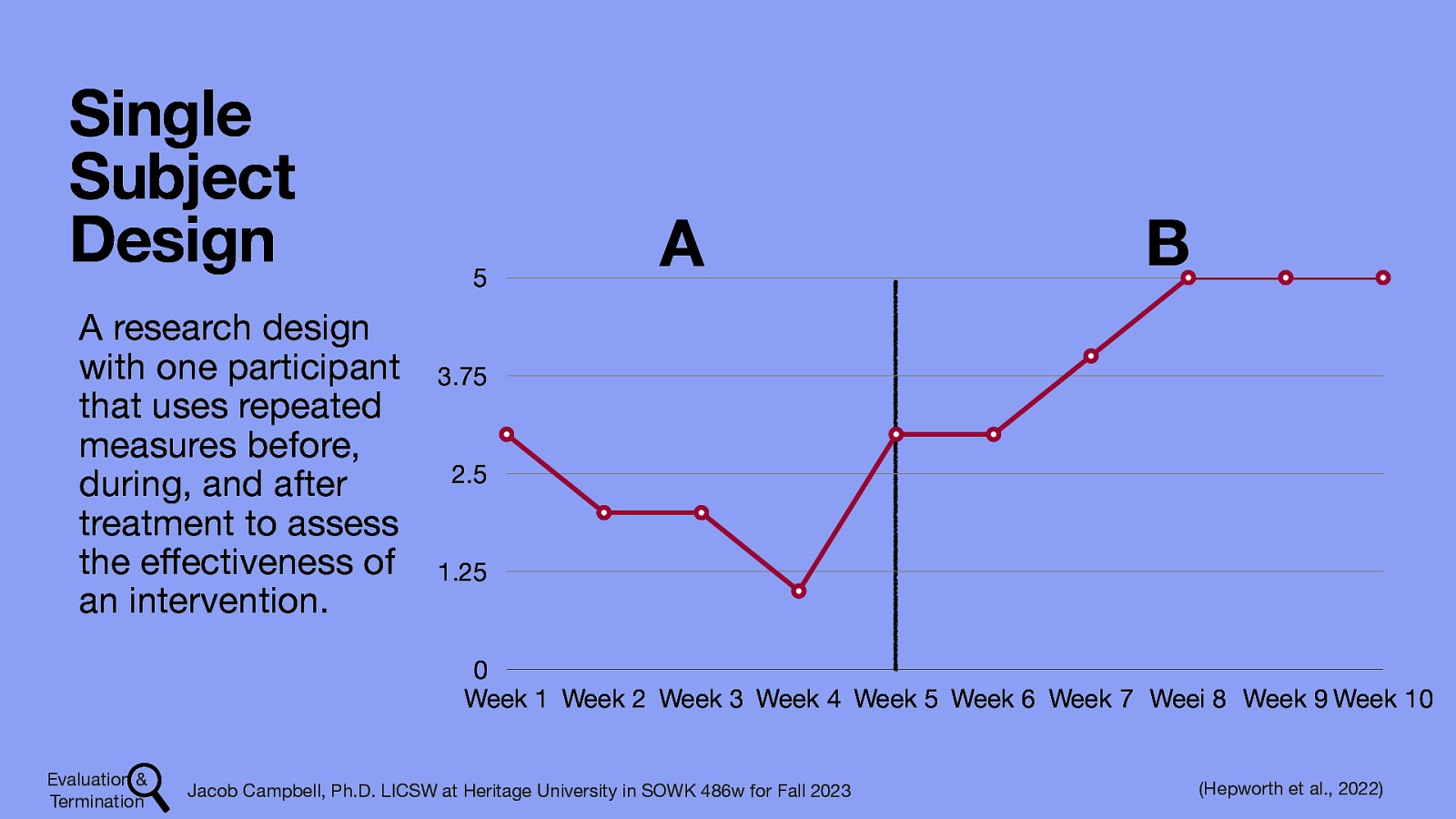 Single Subject Design A research design with one participant that uses repeated measures before, during, and after treatment to assess the e ectiveness of an intervention. 5 A B 3.75 2.5 1.25 0 Week 1 Week 2 Week 3 Week 4 Week 5 Week 6 Week 7 Weei 8 Week 9 Week 10 ff Evaluation & Termination Jacob Campbell, Ph.D. LICSW at Heritage University in SOWK 486w for Fall 2023 (Hepworth et al., 2022)
