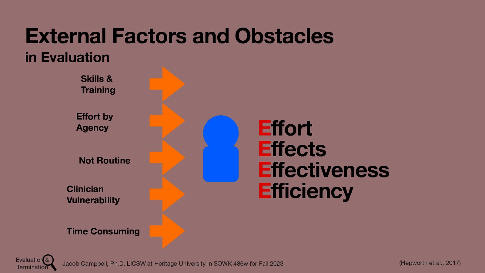 External Factors and Obstacles in Evaluation Skills & Training E ort by Agency Not Routine Clinician Vulnerability Effort Effects Effectiveness Efficiency Time Consuming ff Evaluation & Termination Jacob Campbell, Ph.D. LICSW at Heritage University in SOWK 486w for Fall 2023 (Hepworth et al., 2017)
