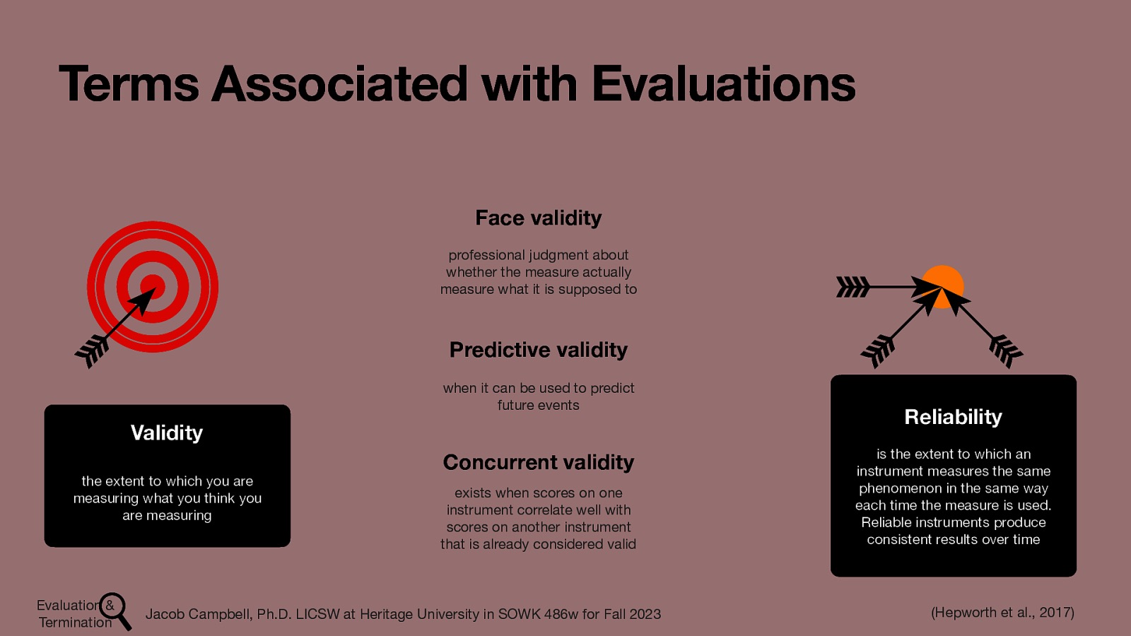 Terms Associated with Evaluations Face validity professional judgment about whether the measure actually measure what it is supposed to Predictive validity when it can be used to predict future events Validity the extent to which you are measuring what you think you are measuring Evaluation & Termination Concurrent validity exists when scores on one instrument correlate well with scores on another instrument that is already considered valid Jacob Campbell, Ph.D. LICSW at Heritage University in SOWK 486w for Fall 2023 Reliability is the extent to which an instrument measures the same phenomenon in the same way each time the measure is used. Reliable instruments produce consistent results over time (Hepworth et al., 2017)
