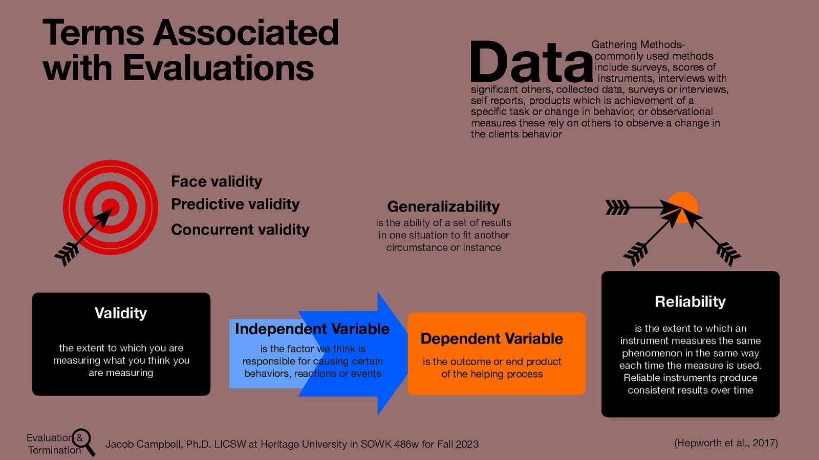 Terms Associated with Evaluations Data Gathering Methodscommonly used methods include surveys, scores of instruments, interviews with signi cant others, collected data, surveys or interviews, self reports, products which is achievement of a speci c task or change in behavior, or observational measures these rely on others to observe a change in the clients behavior Face validity Predictive validity Concurrent validity Validity the extent to which you are measuring what you think you are measuring is the ability of a set of results in one situation to t another circumstance or instance Reliability Independent Variable is the factor we think is responsible for causing certain behaviors, reactions or events Dependent Variable is the outcome or end product of the helping process Jacob Campbell, Ph.D. LICSW at Heritage University in SOWK 486w for Fall 2023 fi fi fi Evaluation & Termination Generalizability is the extent to which an instrument measures the same phenomenon in the same way each time the measure is used. Reliable instruments produce consistent results over time (Hepworth et al., 2017)
