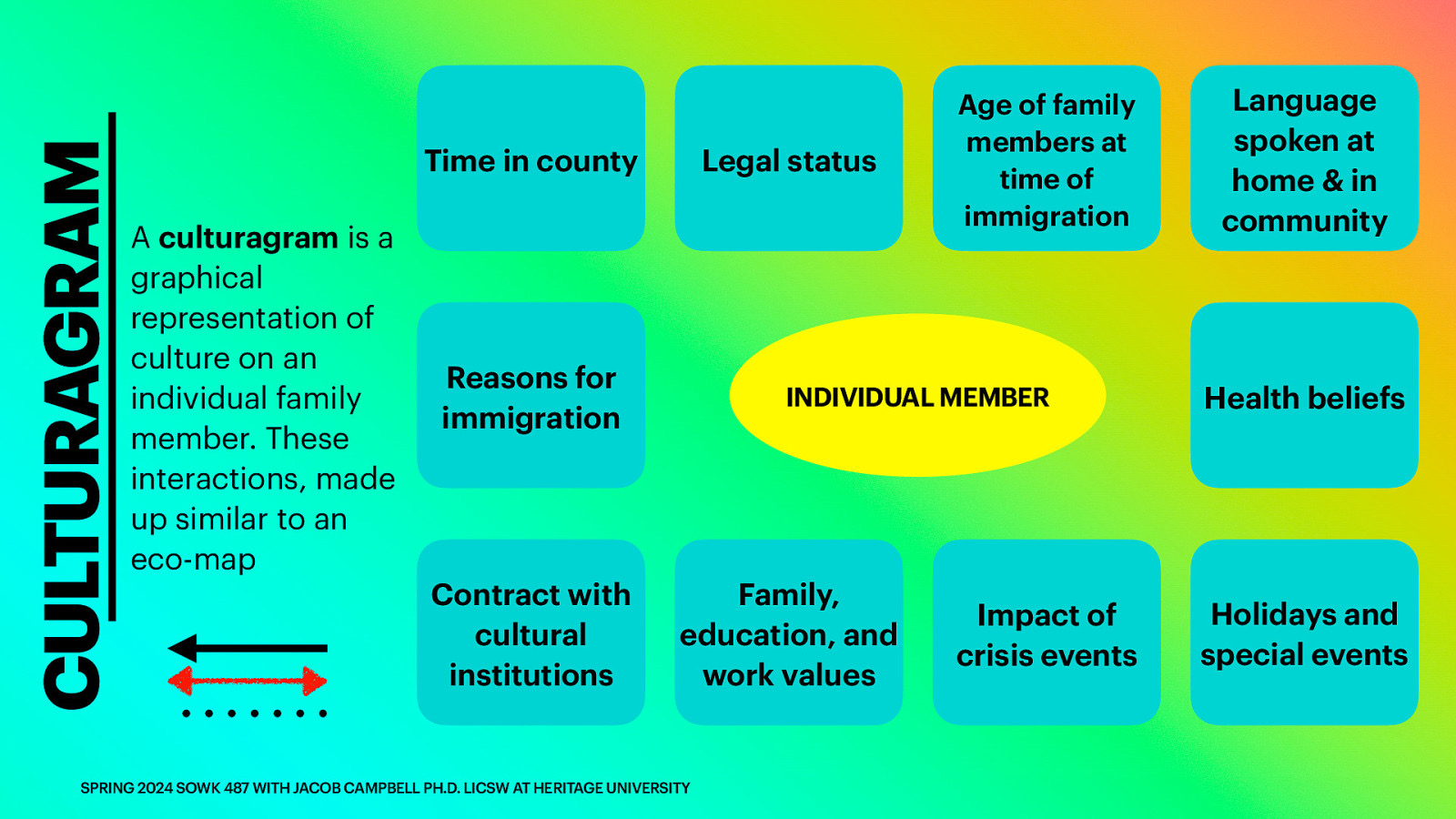 CULTURAGRAM Time in county A culturagram is a graphical representation of culture on an individual family member. These interactions, made up similar to an eco-map Legal status Reasons for immigration Contract with cultural institutions Age of family members at time of immigration INDIVIDUAL MEMBER Family, education, and work values SPRING 2024 SOWK 487 WITH JACOB CAMPBELL PH.D. LICSW AT HERITAGE UNIVERSITY Impact of crisis events Language spoken at home & in community Health beliefs Holidays and special events
