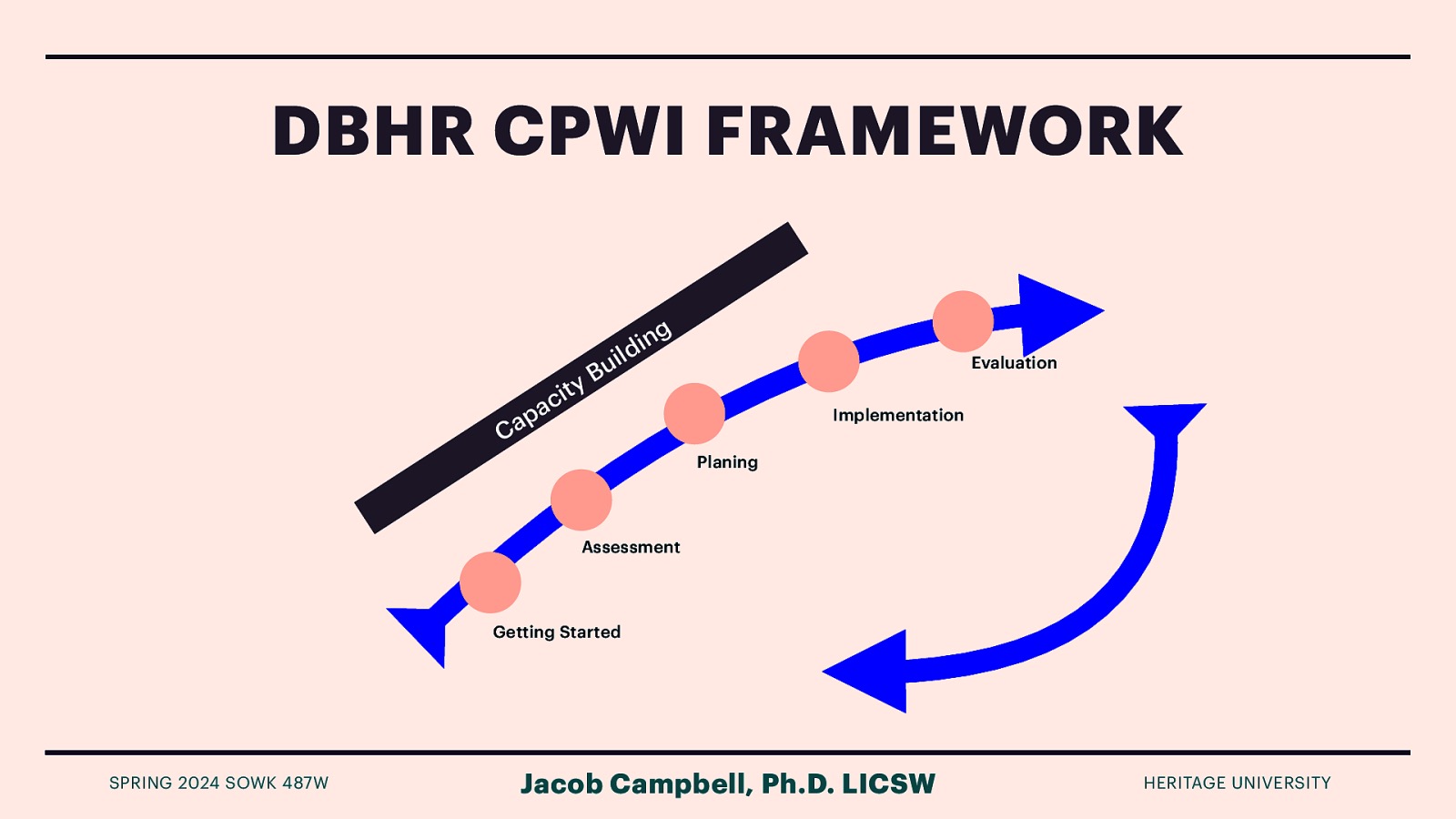 DBHR CPWI FRAMEWORK g n i d l i u Evaluation B y it c a p Ca Implementation Planing Assessment Getting Started SPRING 2024 SOWK 487W Jacob Campbell, Ph.D. LICSW HERITAGE UNIVERSITY
