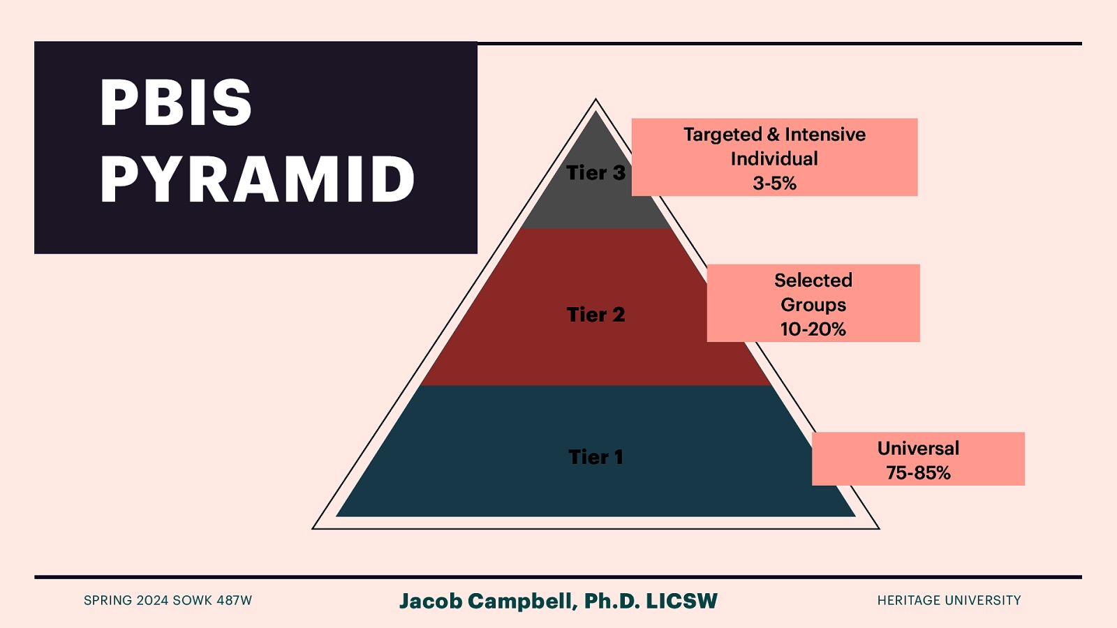 PBIS PYRAMID Tier 3 Targeted & Intensive Individual 3-5% Tier 2 Tier 1 SPRING 2024 SOWK 487W Jacob Campbell, Ph.D. LICSW Selected Groups 10-20% Universal 75-85% HERITAGE UNIVERSITY
