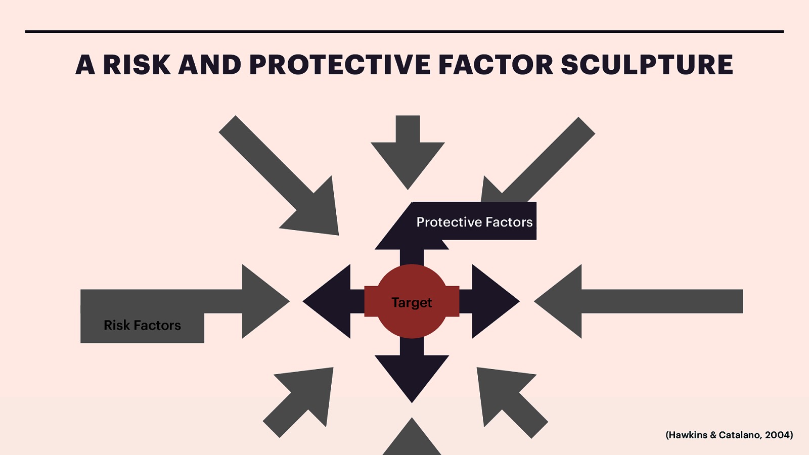 A RISK AND PROTECTIVE FACTOR SCULPTURE Protective Factors Target Risk Factors SPRING 2024 SOWK 487W Jacob Campbell, Ph.D. LICSW (Hawkins & Catalano, 2004) HERITAGE UNIVERSITY
